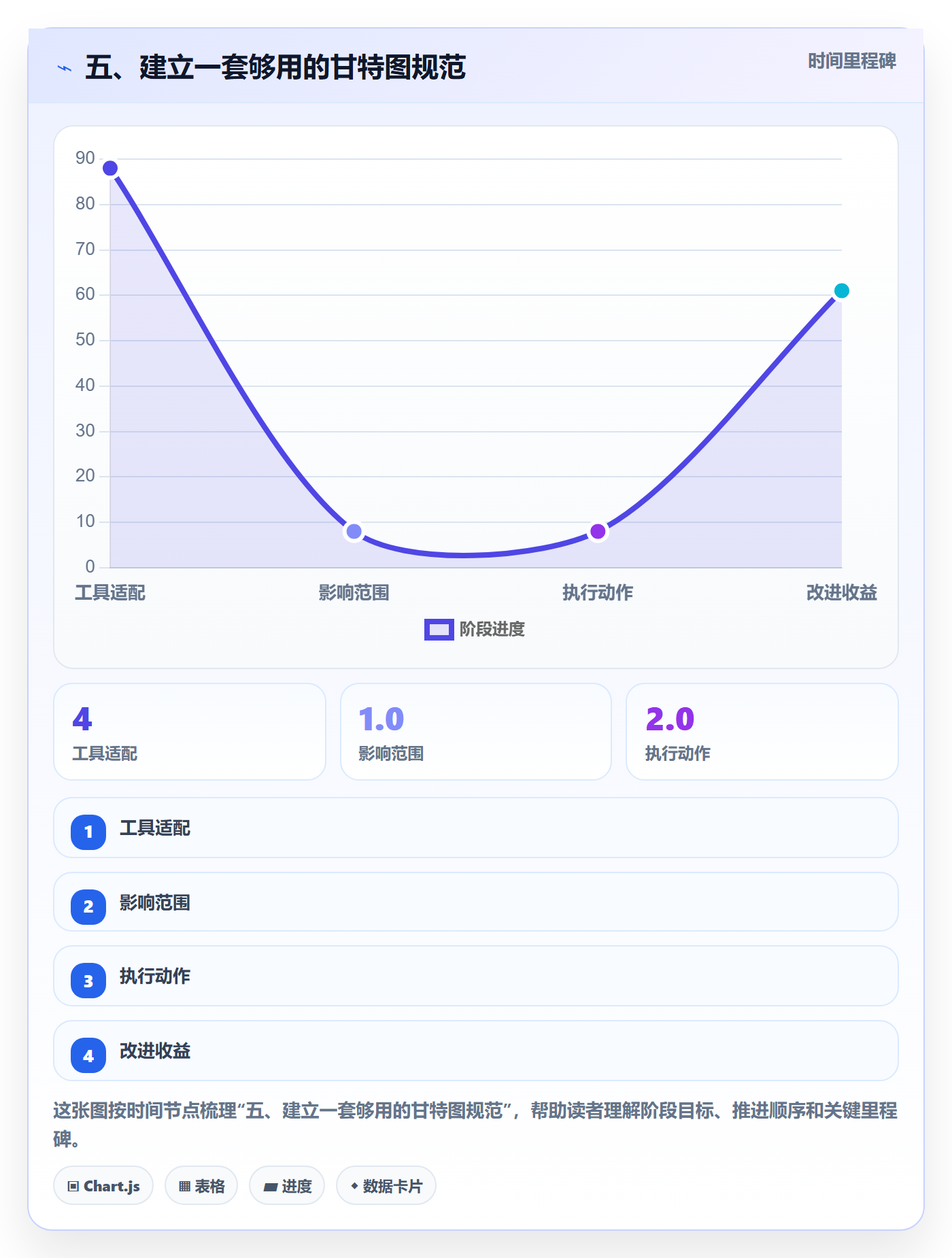 五、建立一套够用的甘特图规范