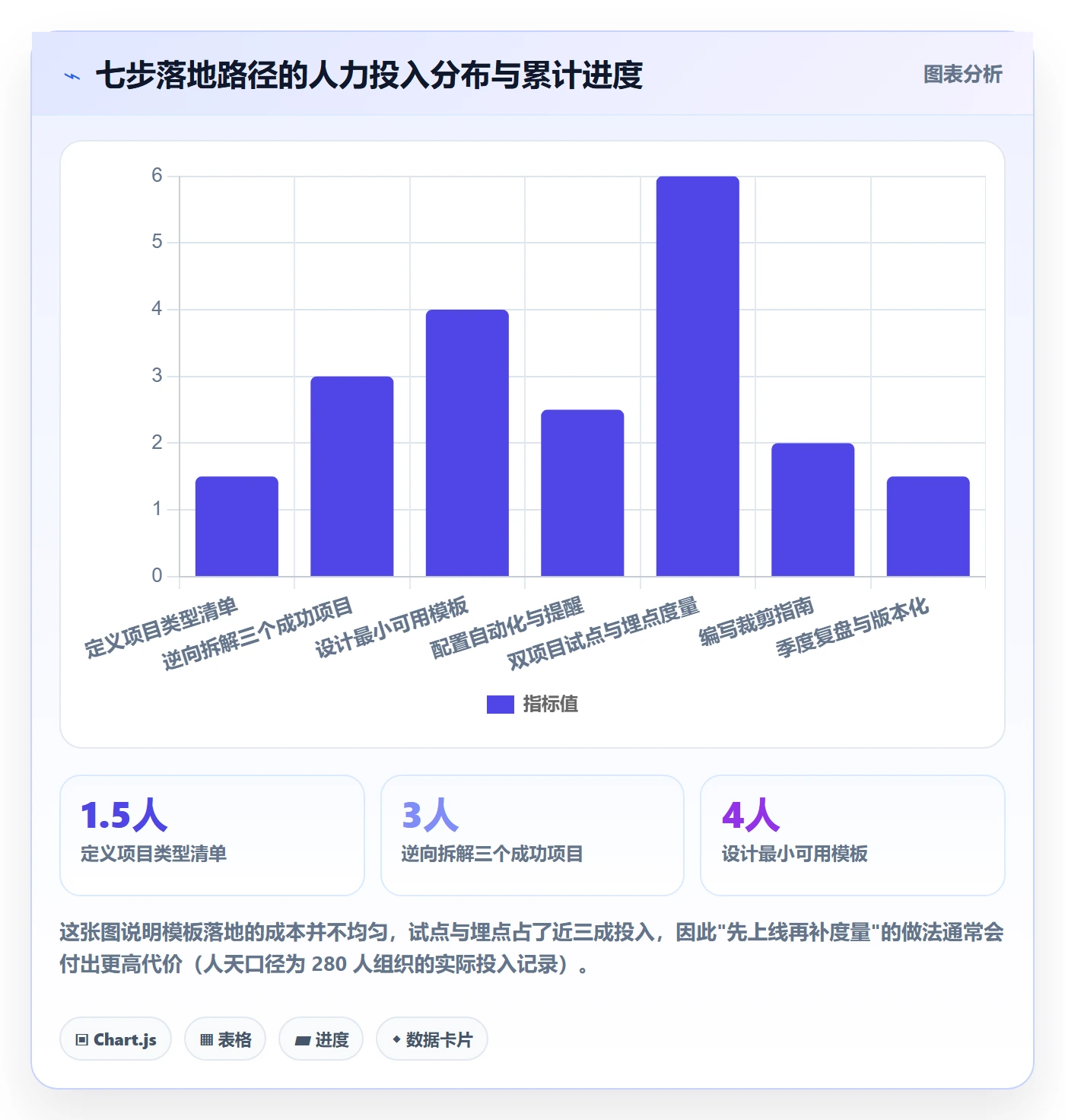 项目模板如何做好标准项目?项目成员效率提升与操作步骤