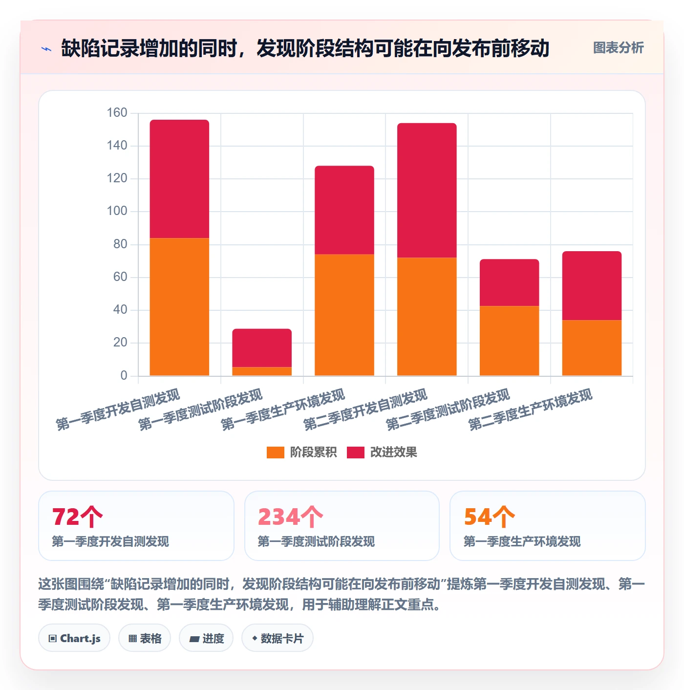 问题怎么做?管理层数据分析:Bug / 缺陷从0到1