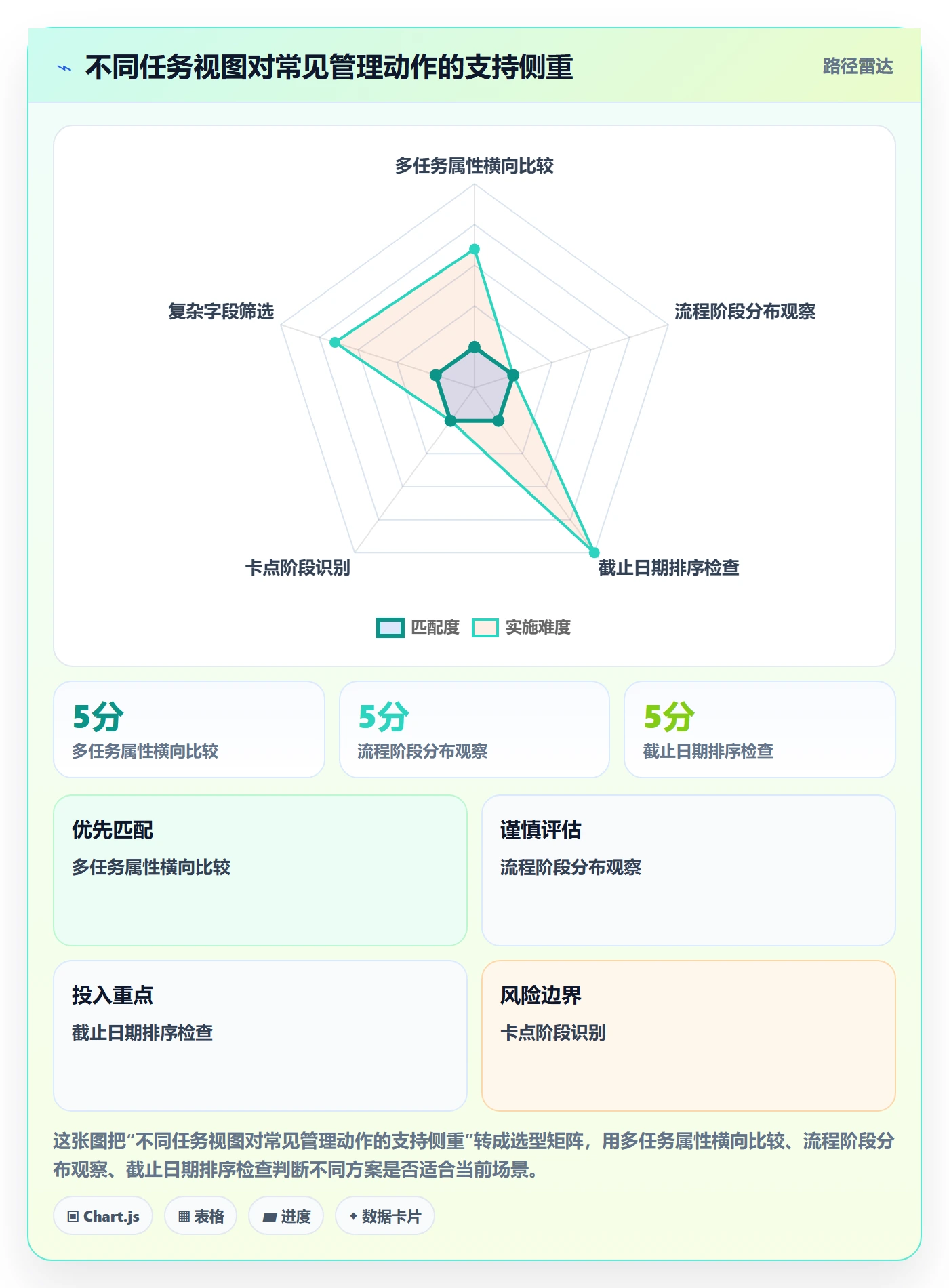 列表视图任务列表教程：产品经理效率提升，避坑指南