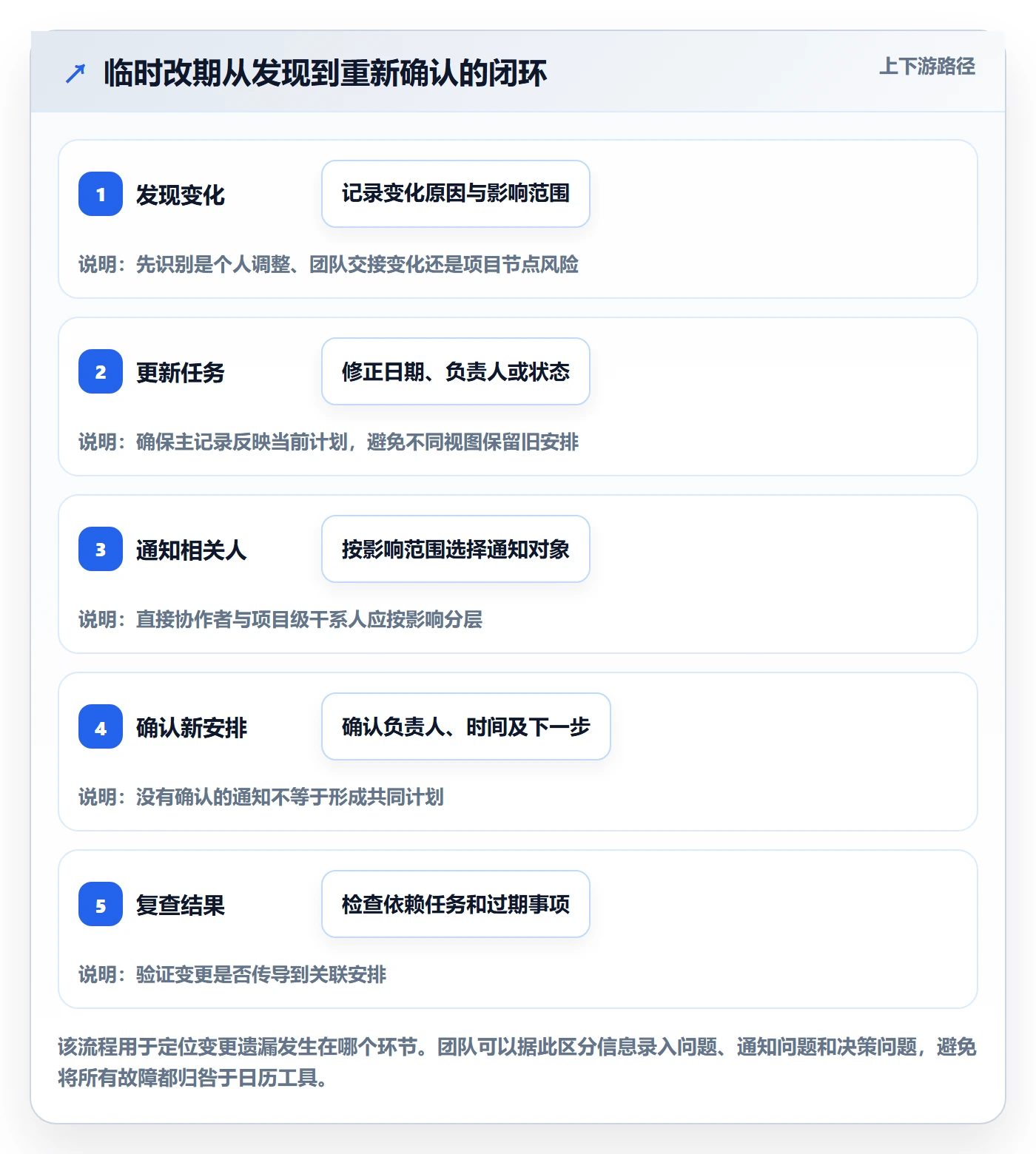 日视图最佳实践:项目成员日历视图协同管理,常见问题