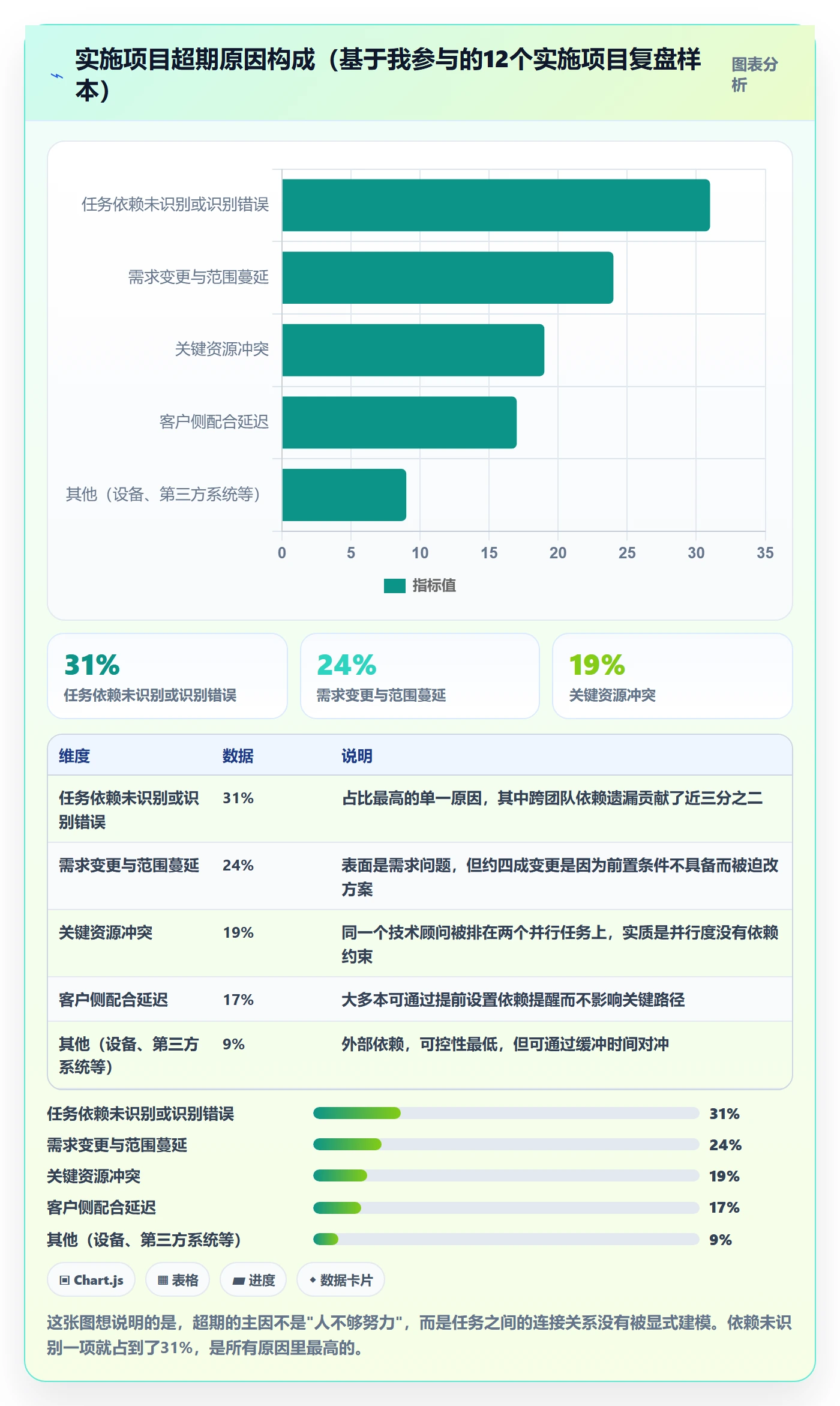 FS怎么做?实施团队落地方案:任务依赖从0到1