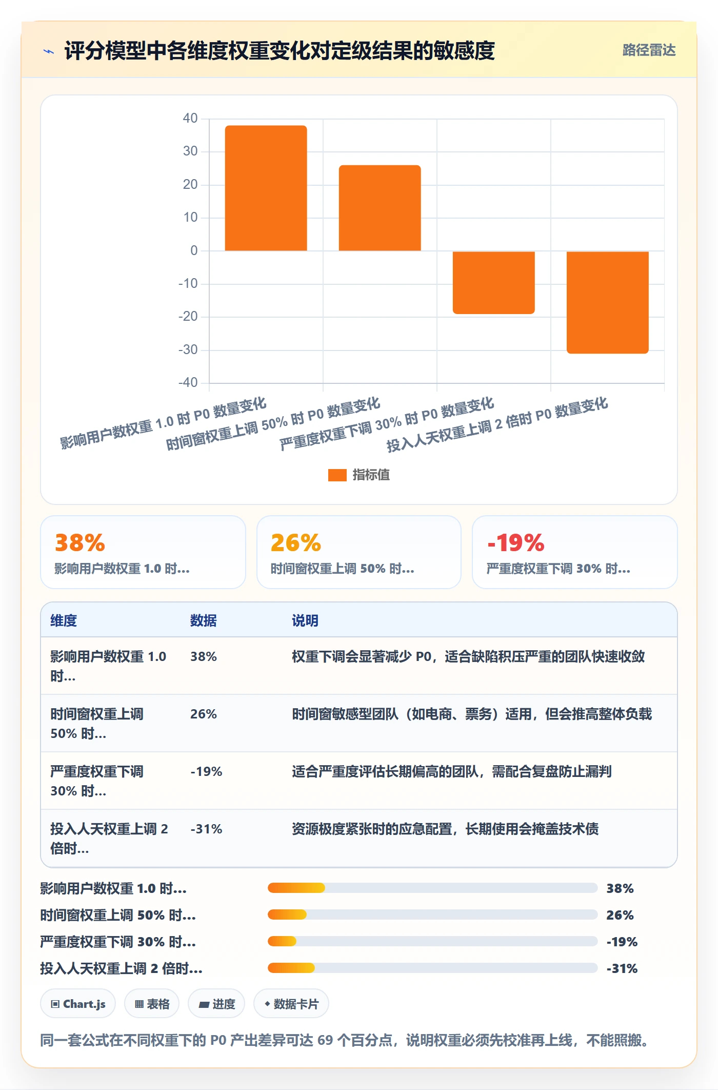 优先级管理指南:企业管理者如何做好Bug / 缺陷,数据分析全流程