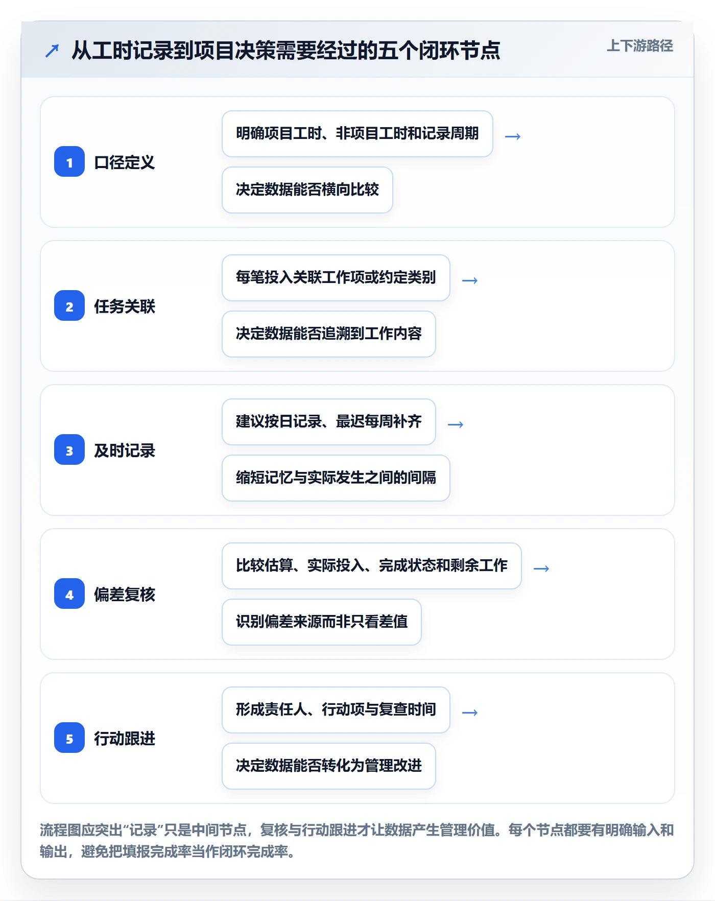 实际工时怎么做？项目负责人流程优化：工时管理从0到1
