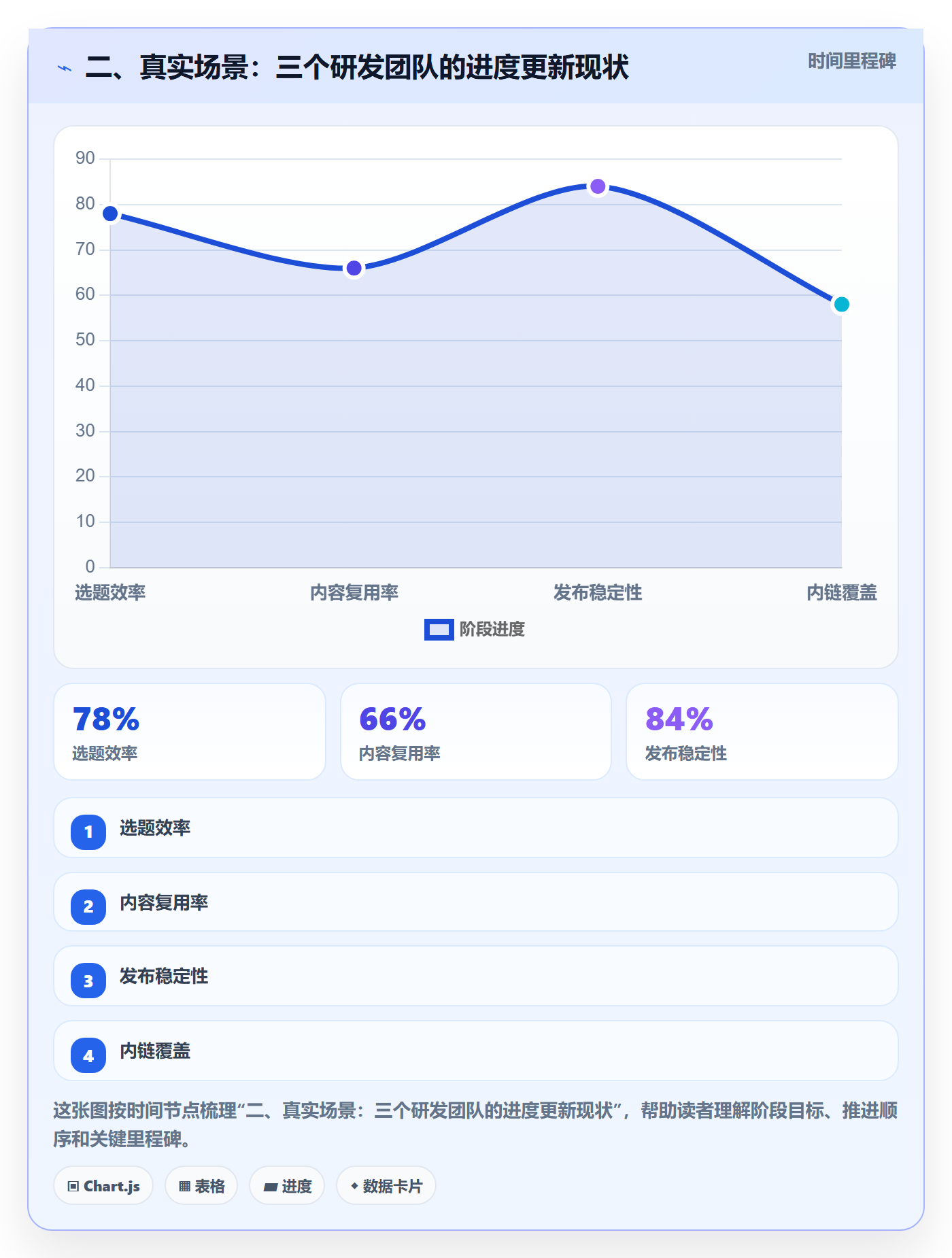 二、真实场景：三个研发团队的进度更新现状