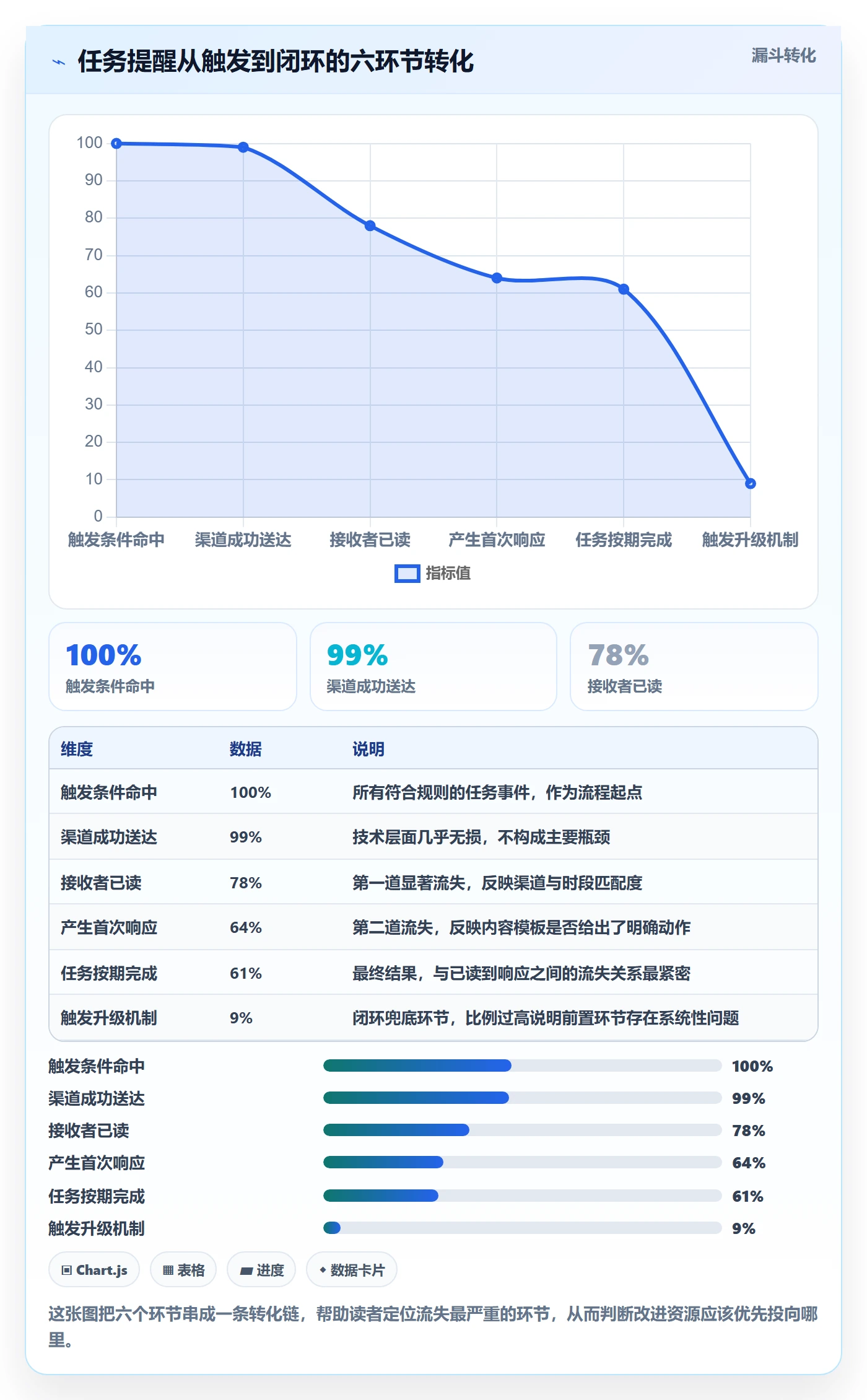 消息通知流程与规范:项目负责人任务提醒落地方案关键指标