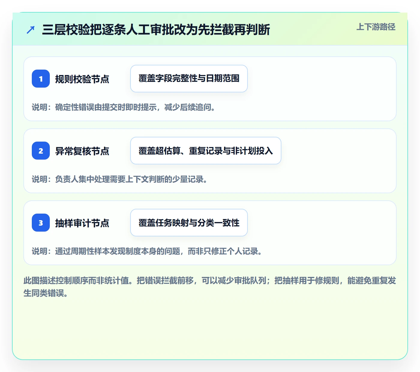 项目工时实操方法：项目负责人提升工时表效率的制度设计方法与模板