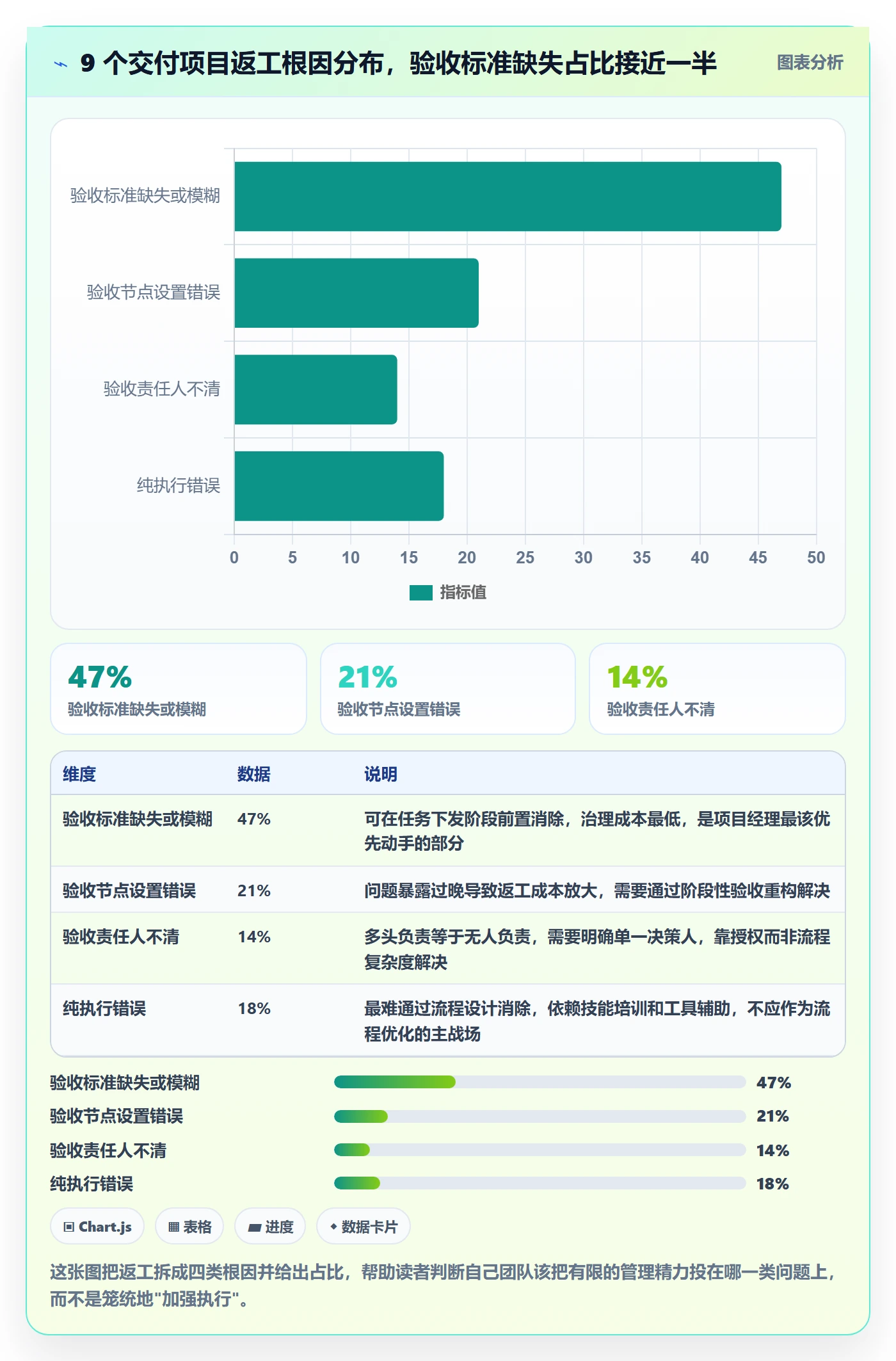 返工怎么做？项目经理流程优化：任务验收从0到1
