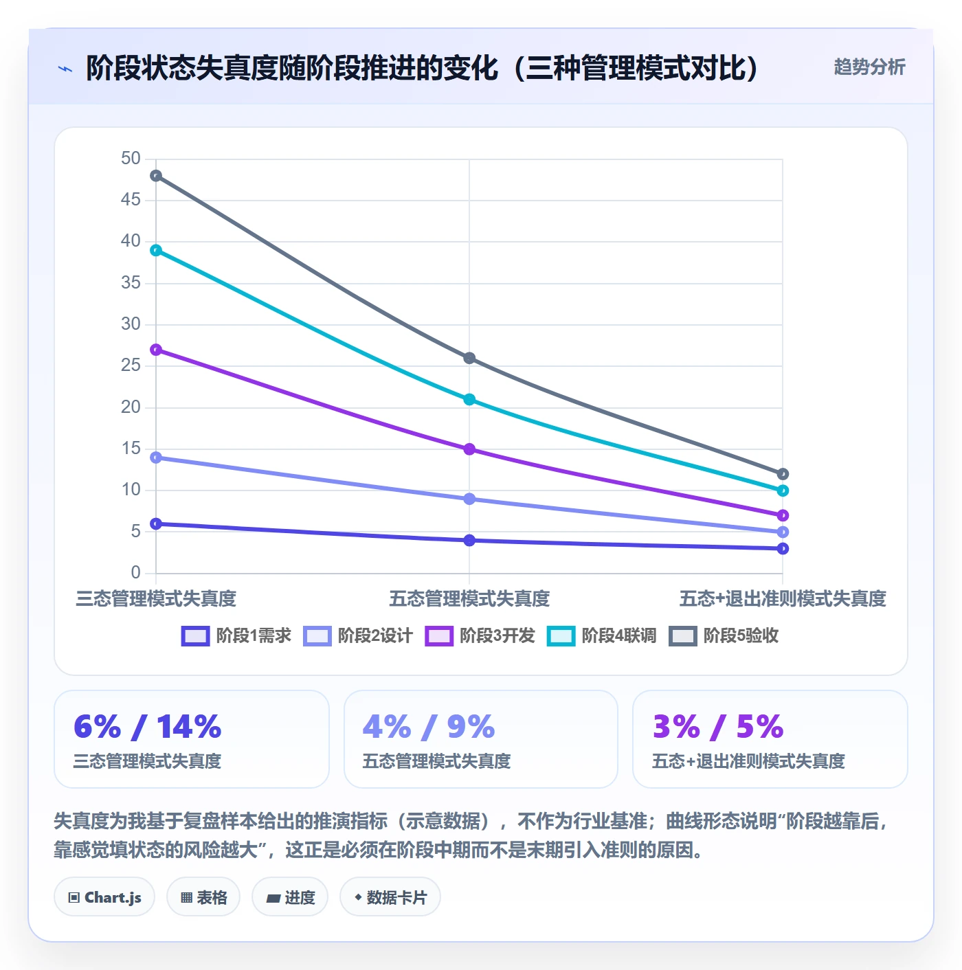 阶段状态怎么做?项目经理风险控制:项目阶段从0到1