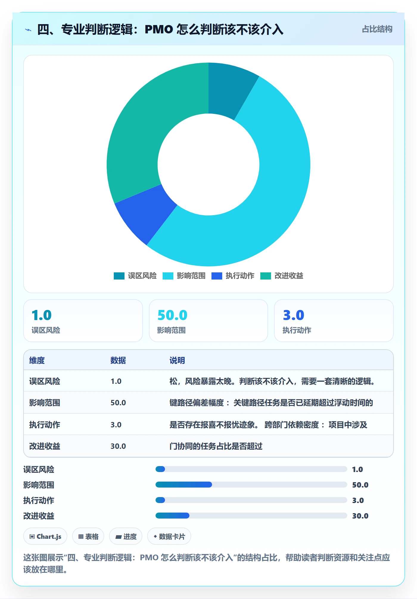 四、专业判断逻辑:PMO 怎么判断该不该介入