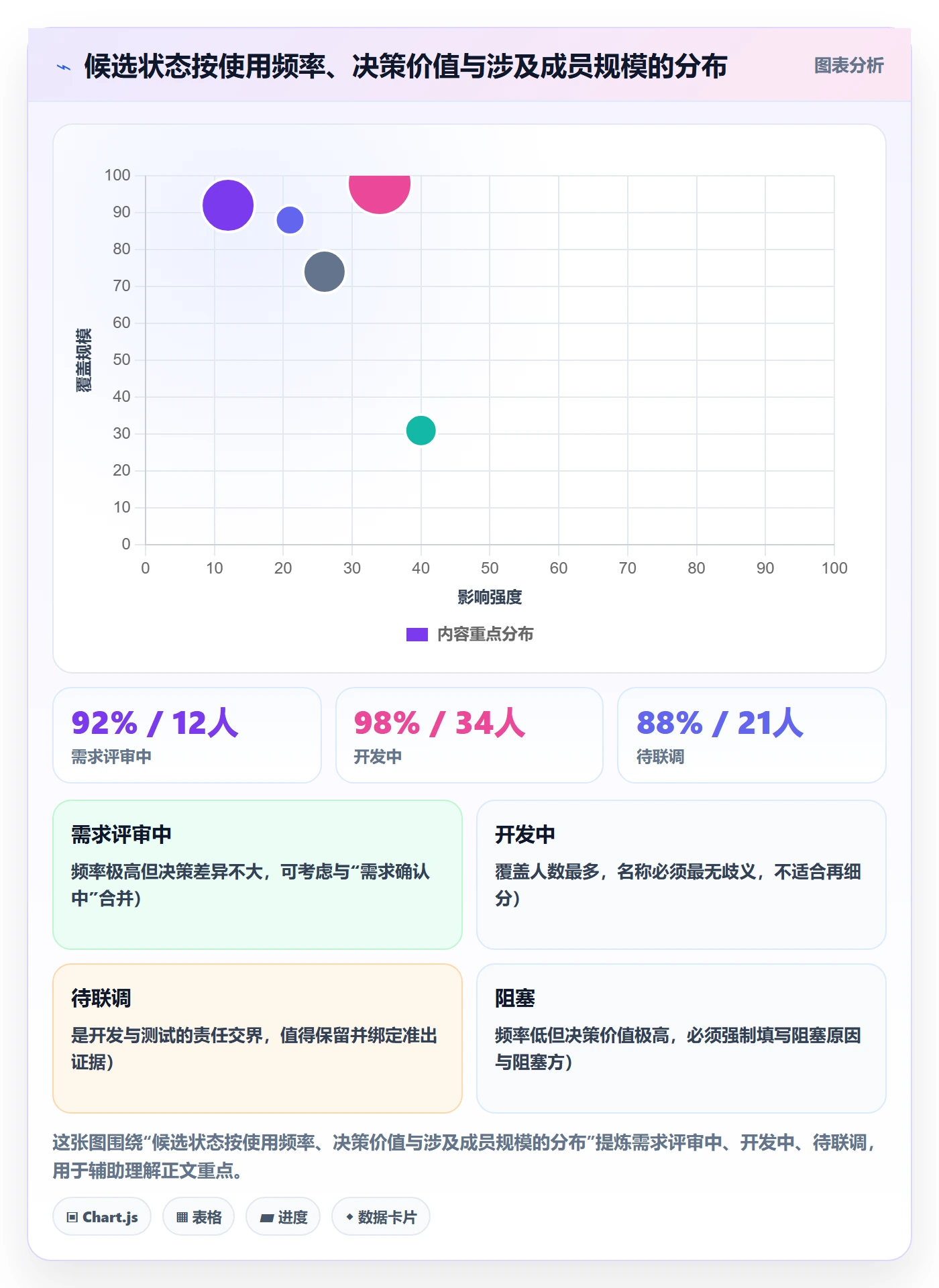 阶段状态最佳实践：项目成员项目阶段制度设计，常见问题