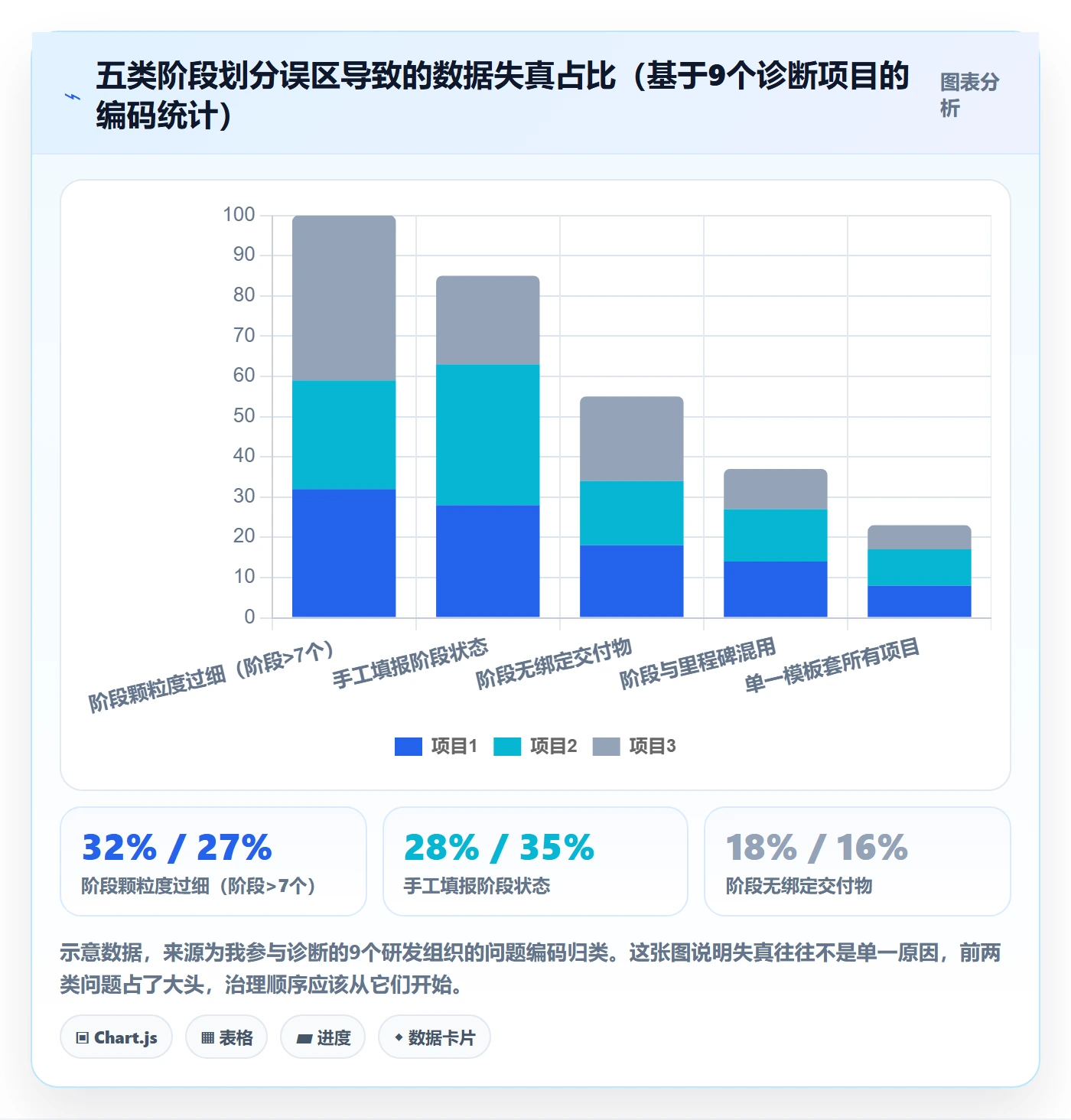 阶段划分怎么做？管理层数据分析：项目阶段从0到1