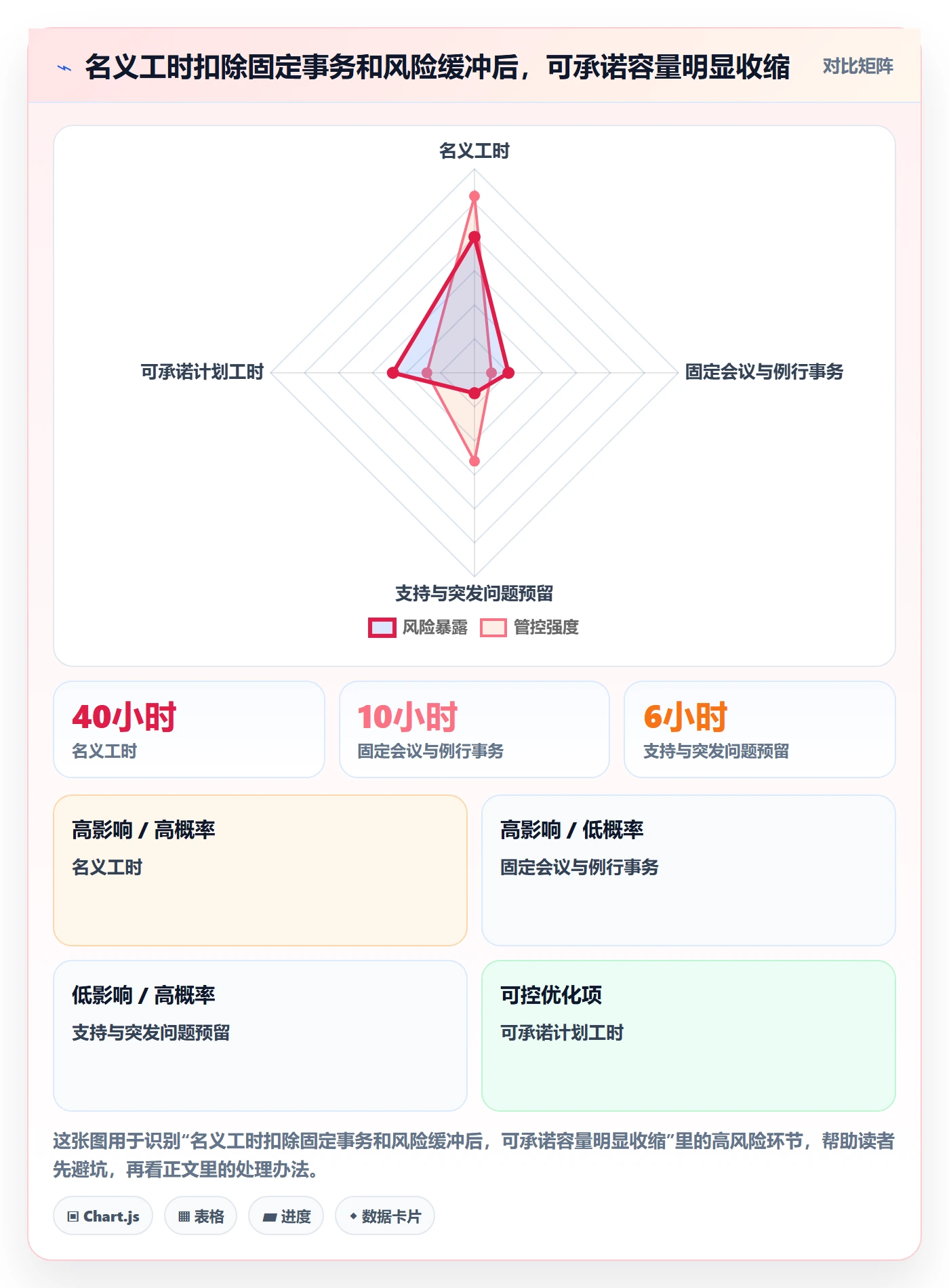 资源平衡怎么做？企业管理者风险控制：资源负载从0到1