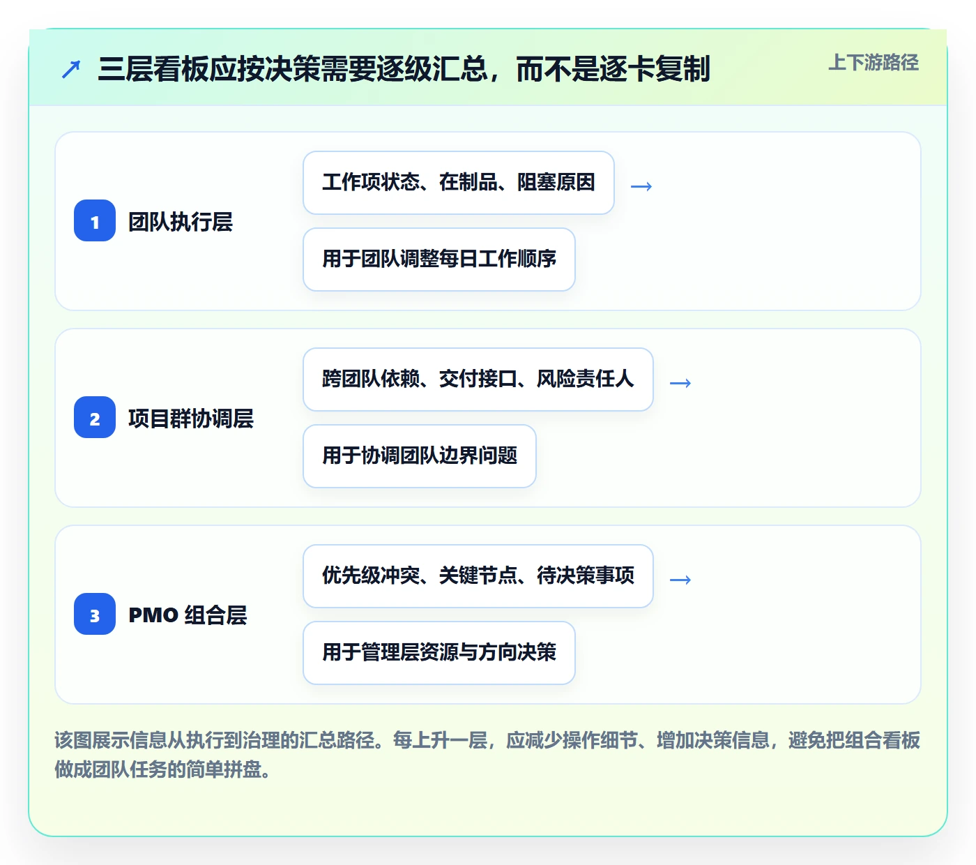 Kanban管理方法大全：PMO看板落地方案落地清单