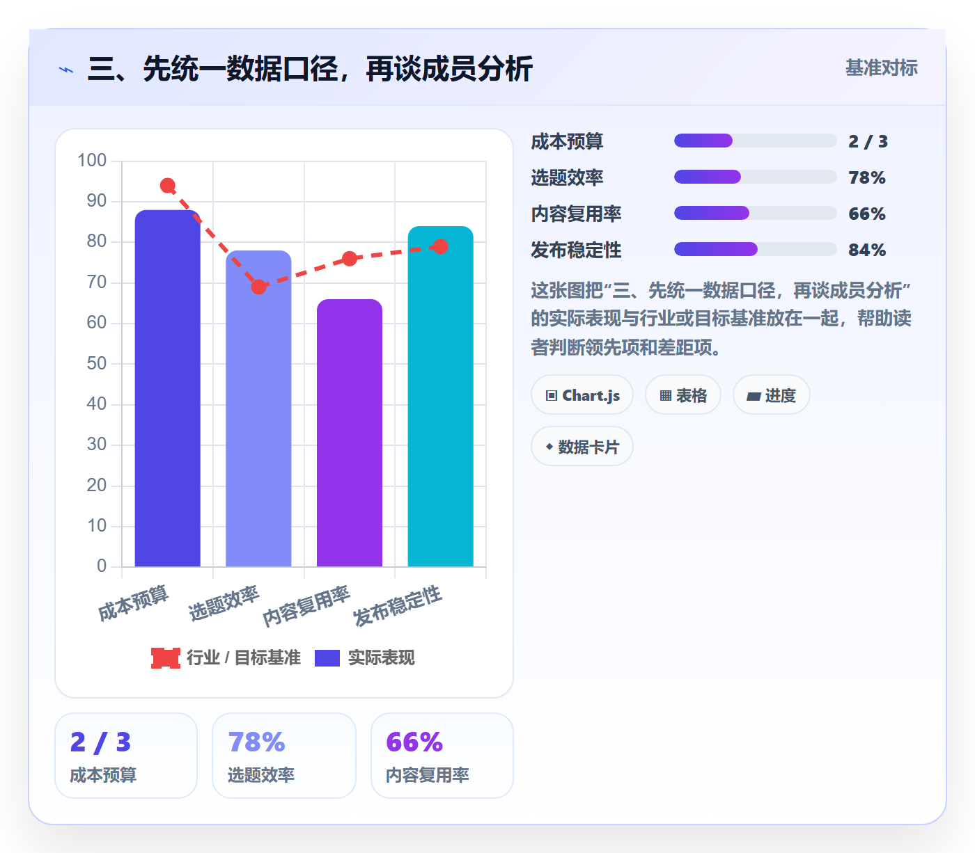 三、先统一数据口径,再谈成员分析
