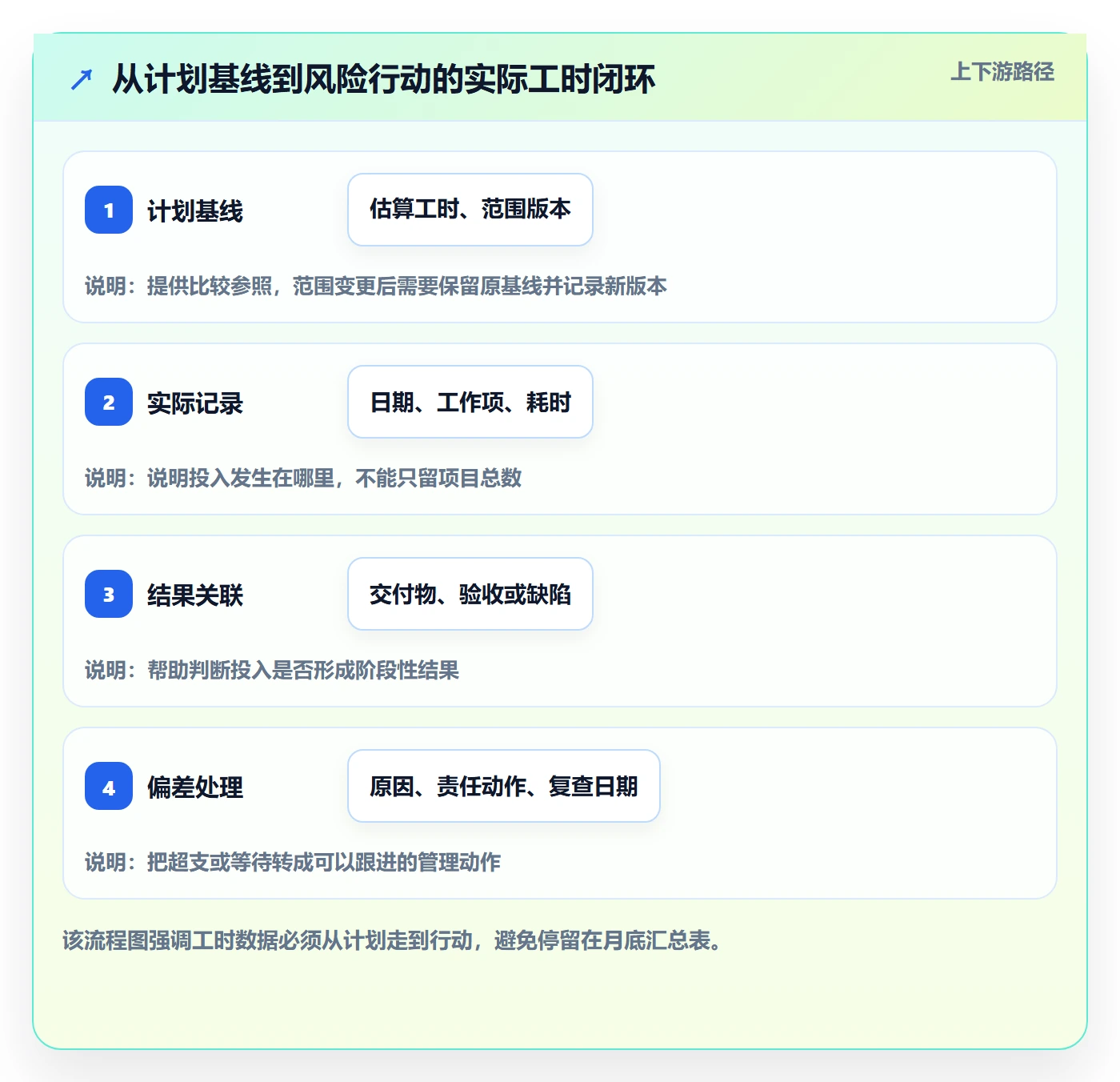 工时管理实际工时教程：实施团队风险控制，避坑指南