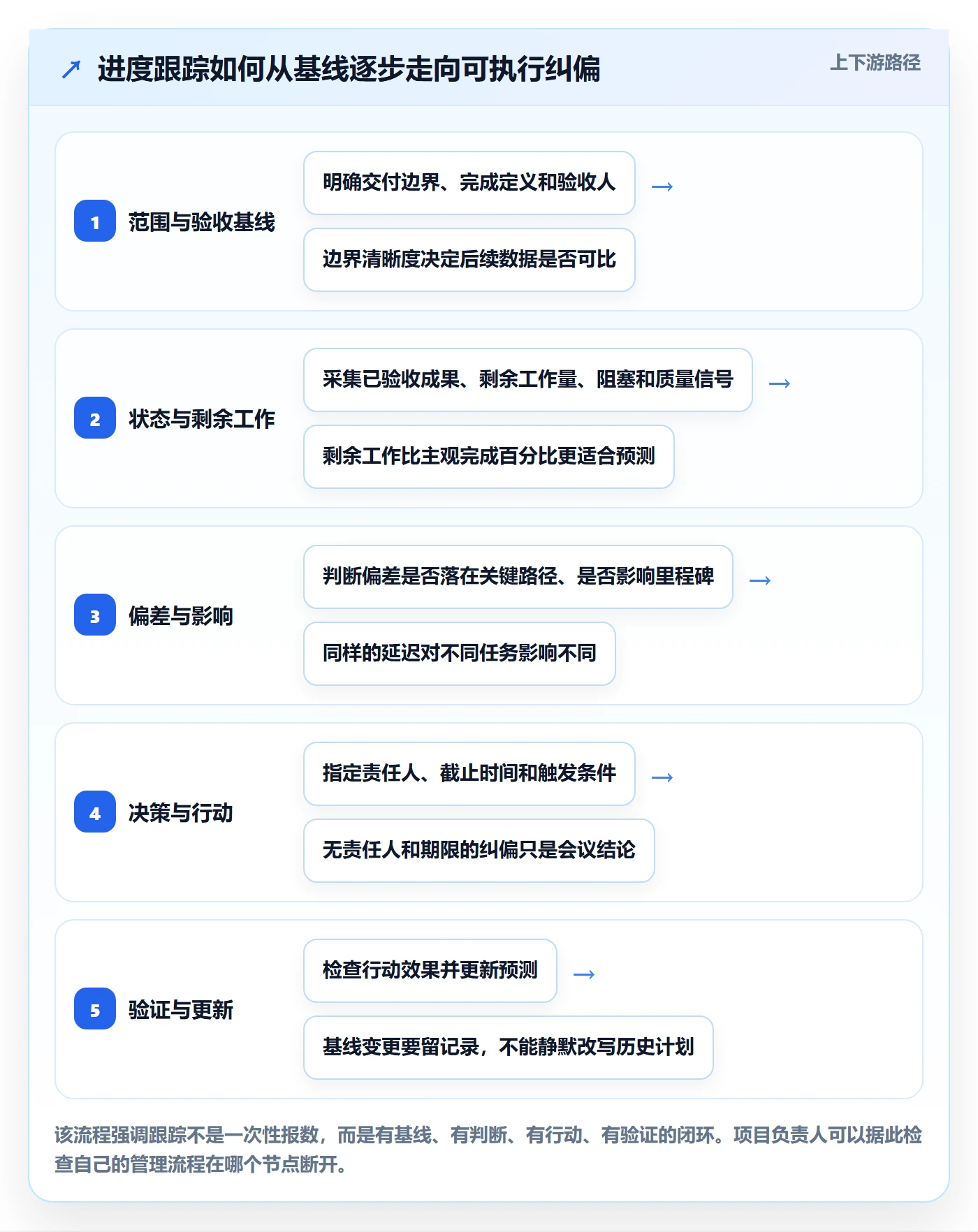 追踪管理指南：项目负责人如何做好进度跟踪，流程优化全流程