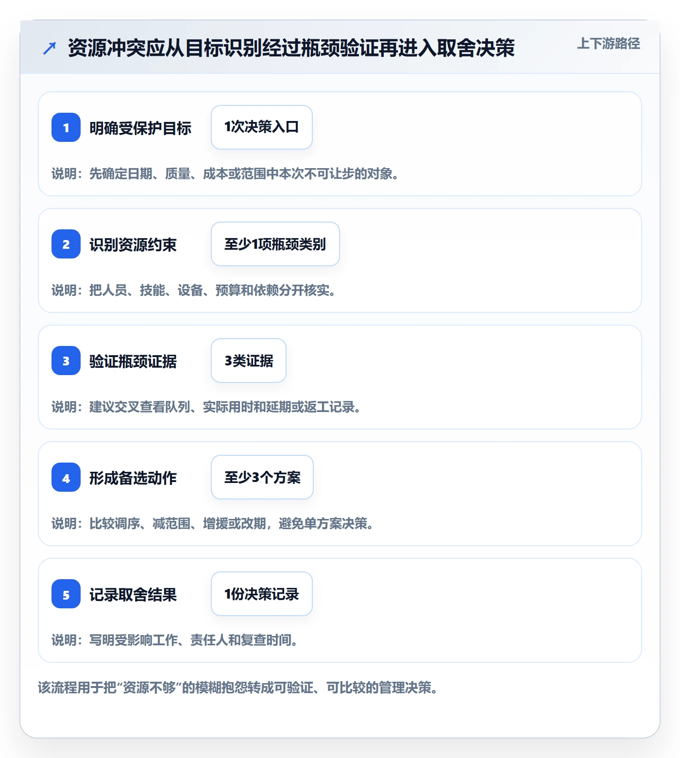 资源管理方法大全:项目经理资源管理最佳实践落地清单