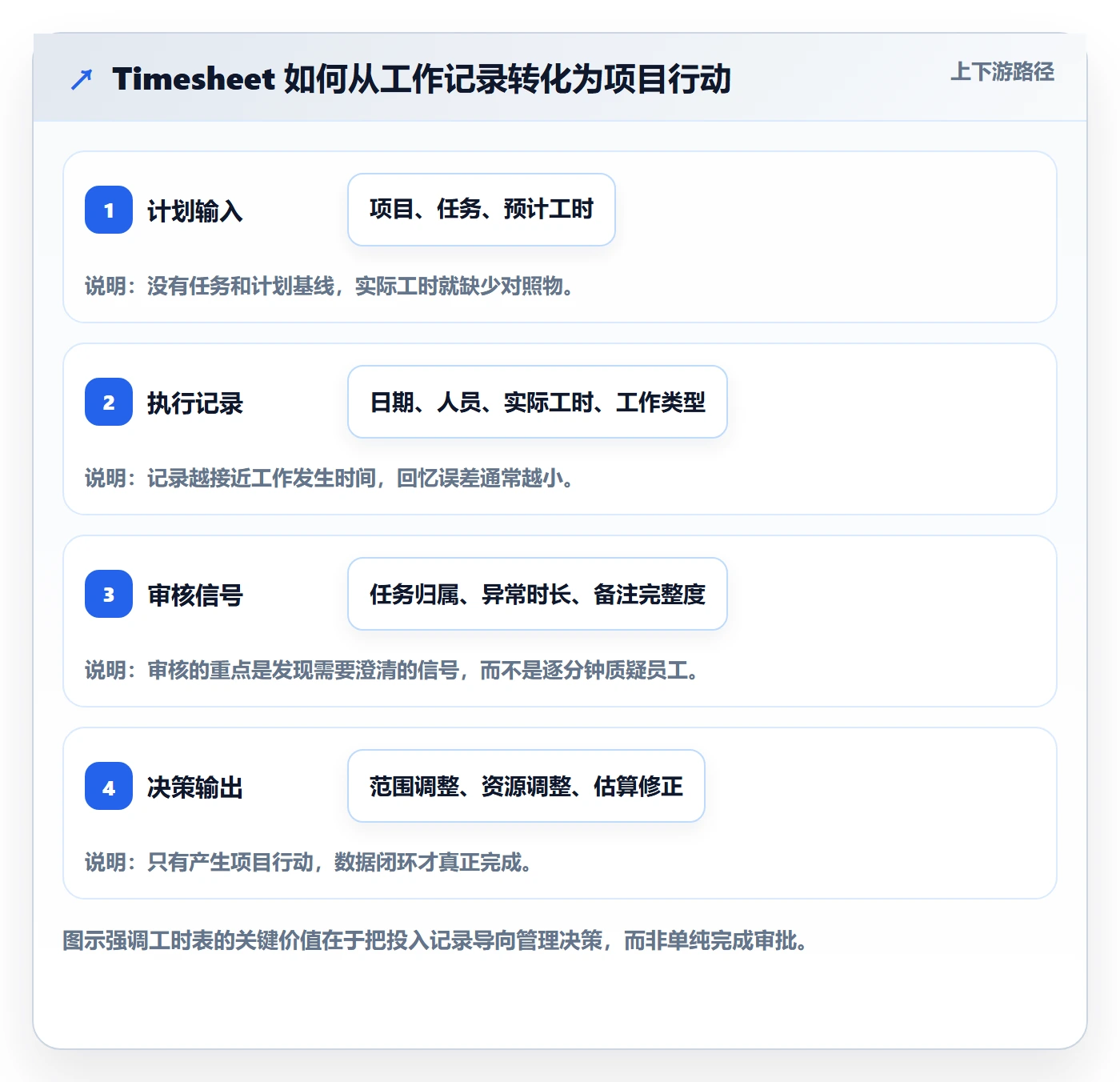 工时表Timesheet全流程：项目负责人实操方法与一文讲清