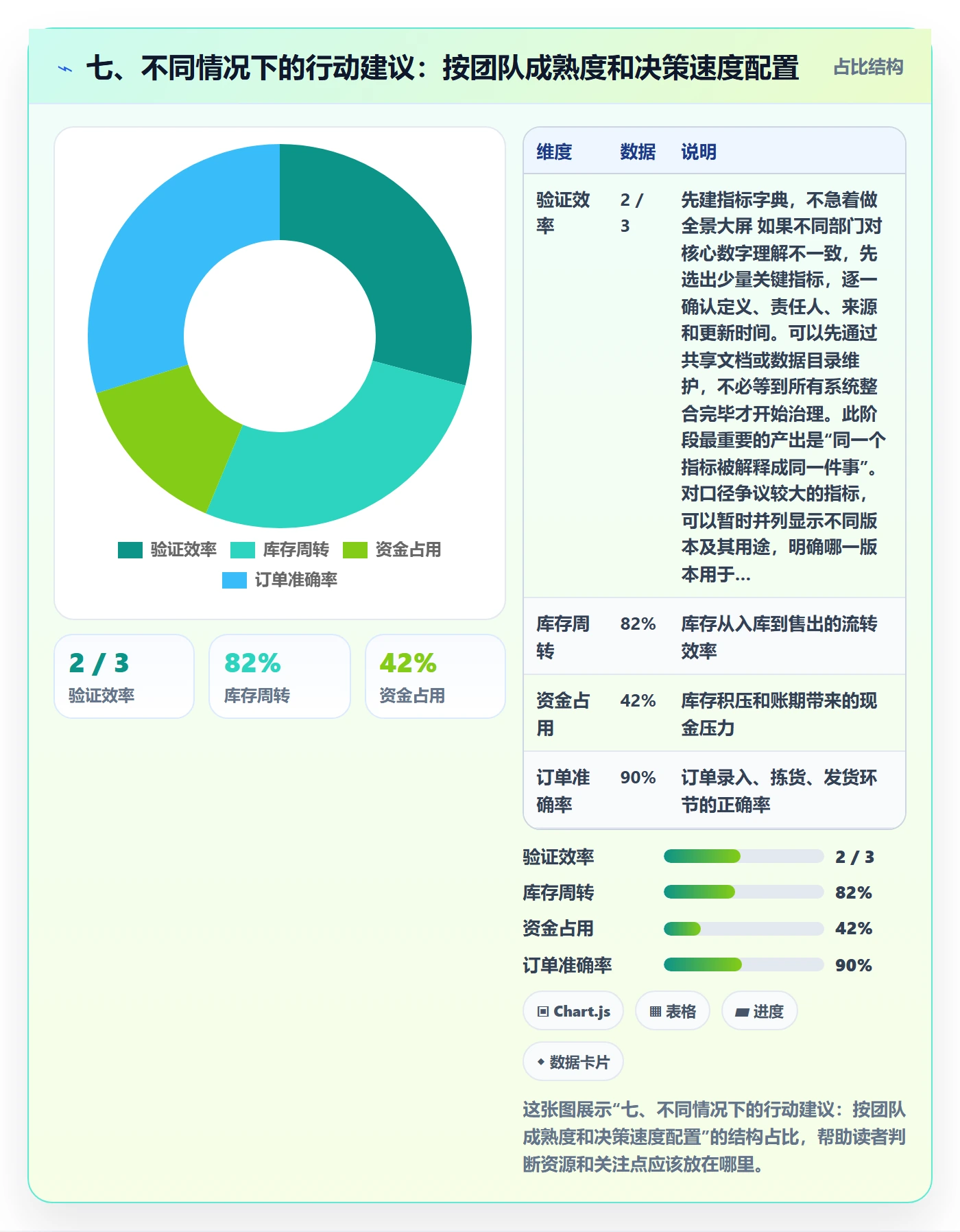 七、不同情况下的行动建议:按团队成熟度和决策速度配置