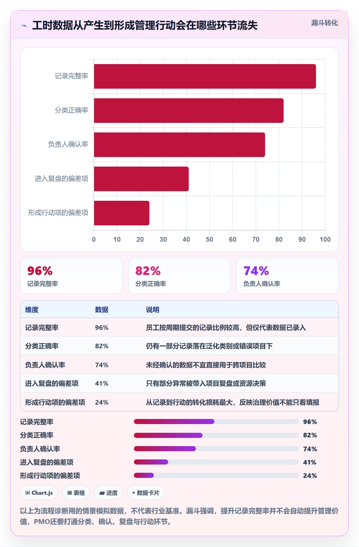 工时怎么做？PMO效率提升：工时管理从0到1