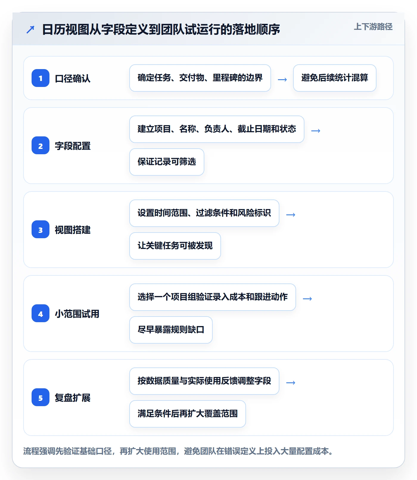 截止日期怎么做?实施团队数据分析:日历视图从0到1