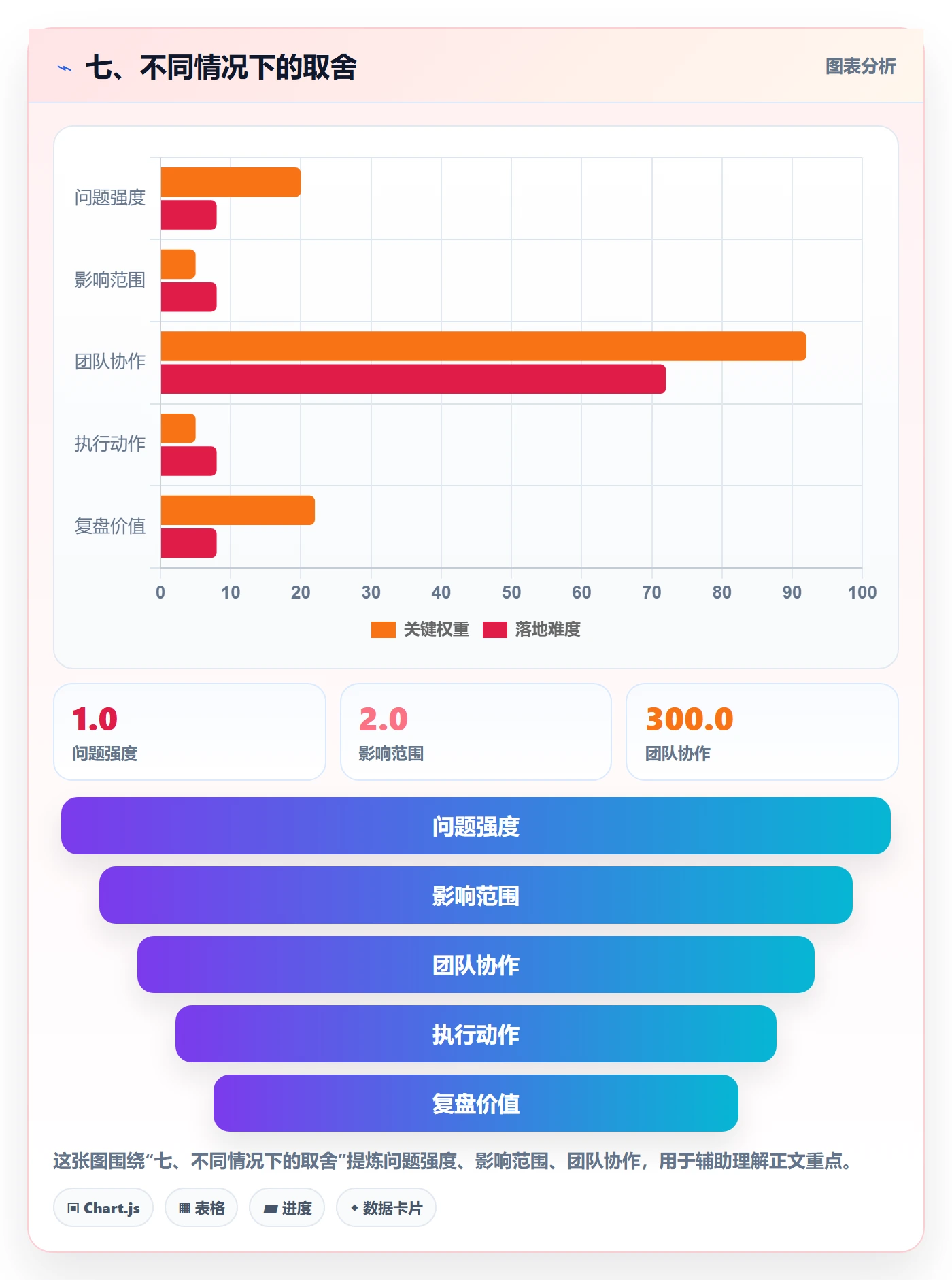 七、不同情况下的取舍