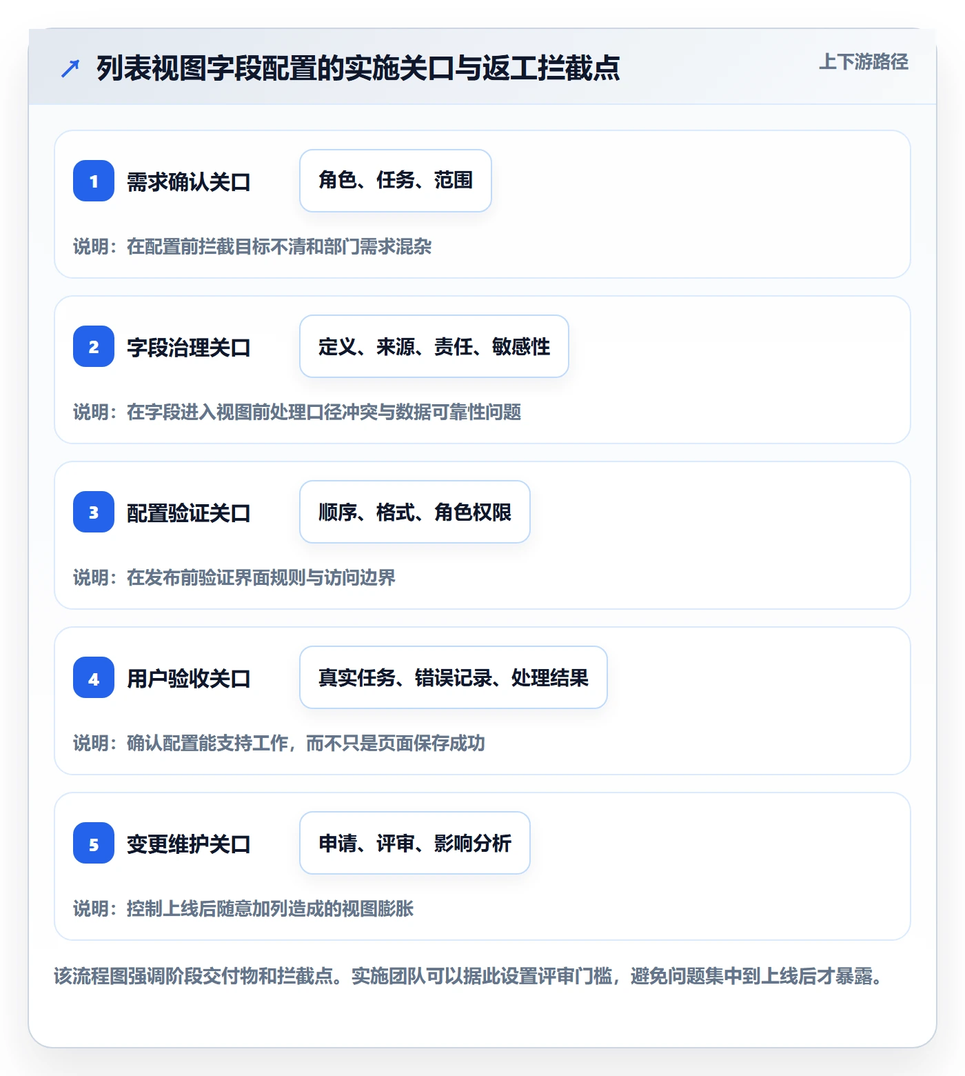 列表视图如何做好字段配置？实施团队落地方案与操作步骤