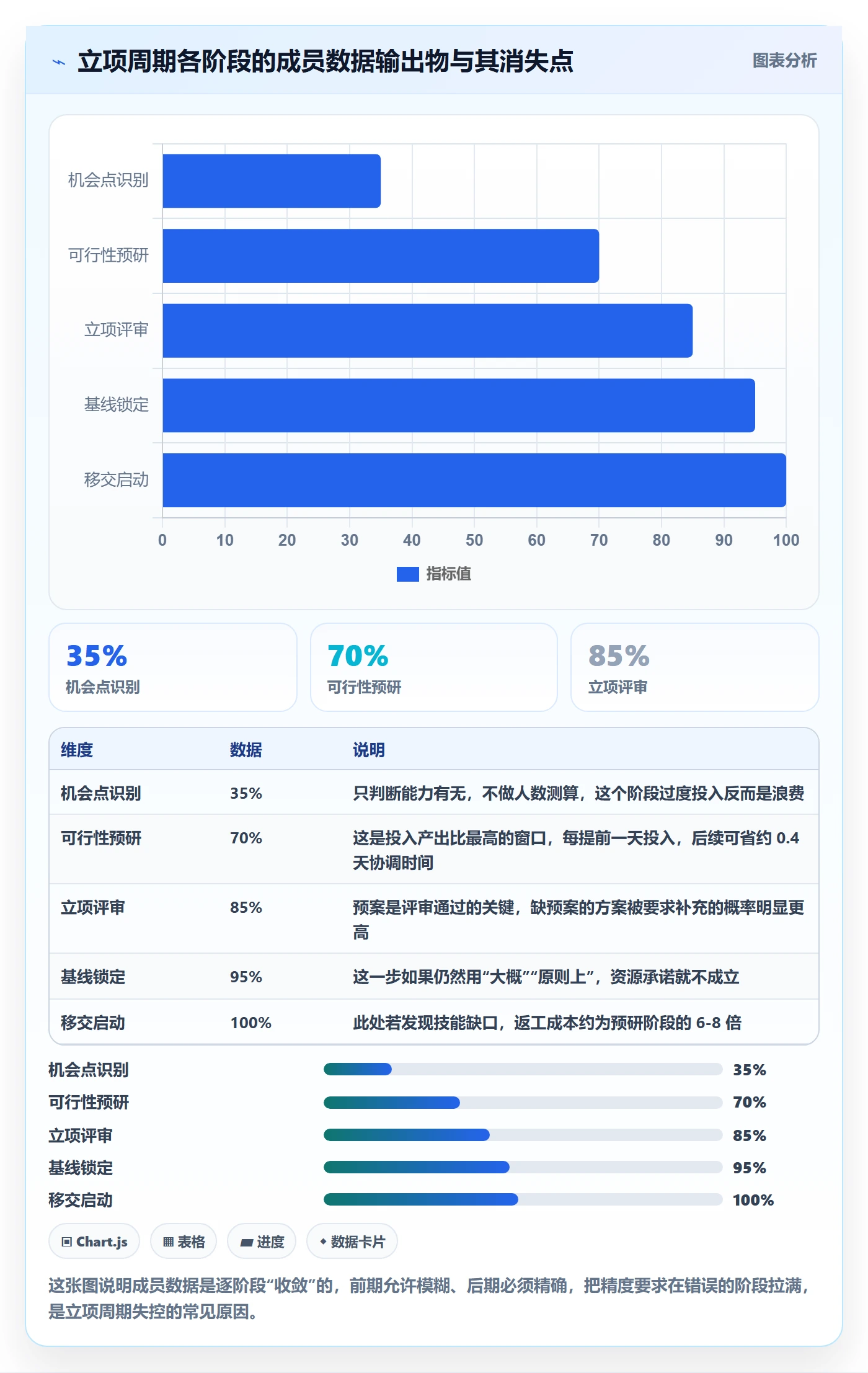项目立项周期全流程:项目成员数据分析与一文讲清