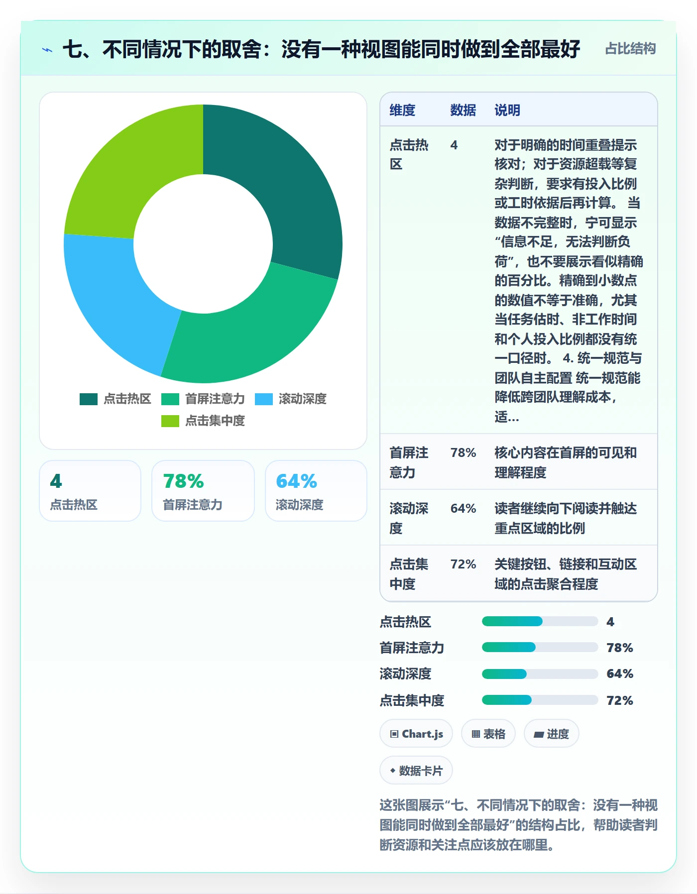 七、不同情况下的取舍：没有一种视图能同时做到全部最好