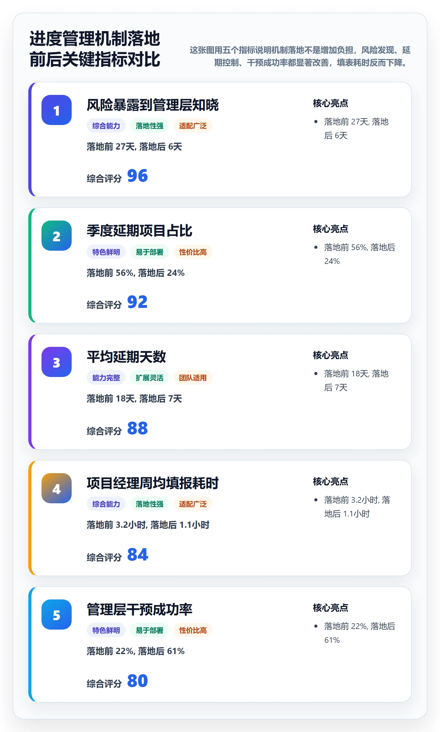 进度更新怎么做?管理层风险控制:进度管理从0到1