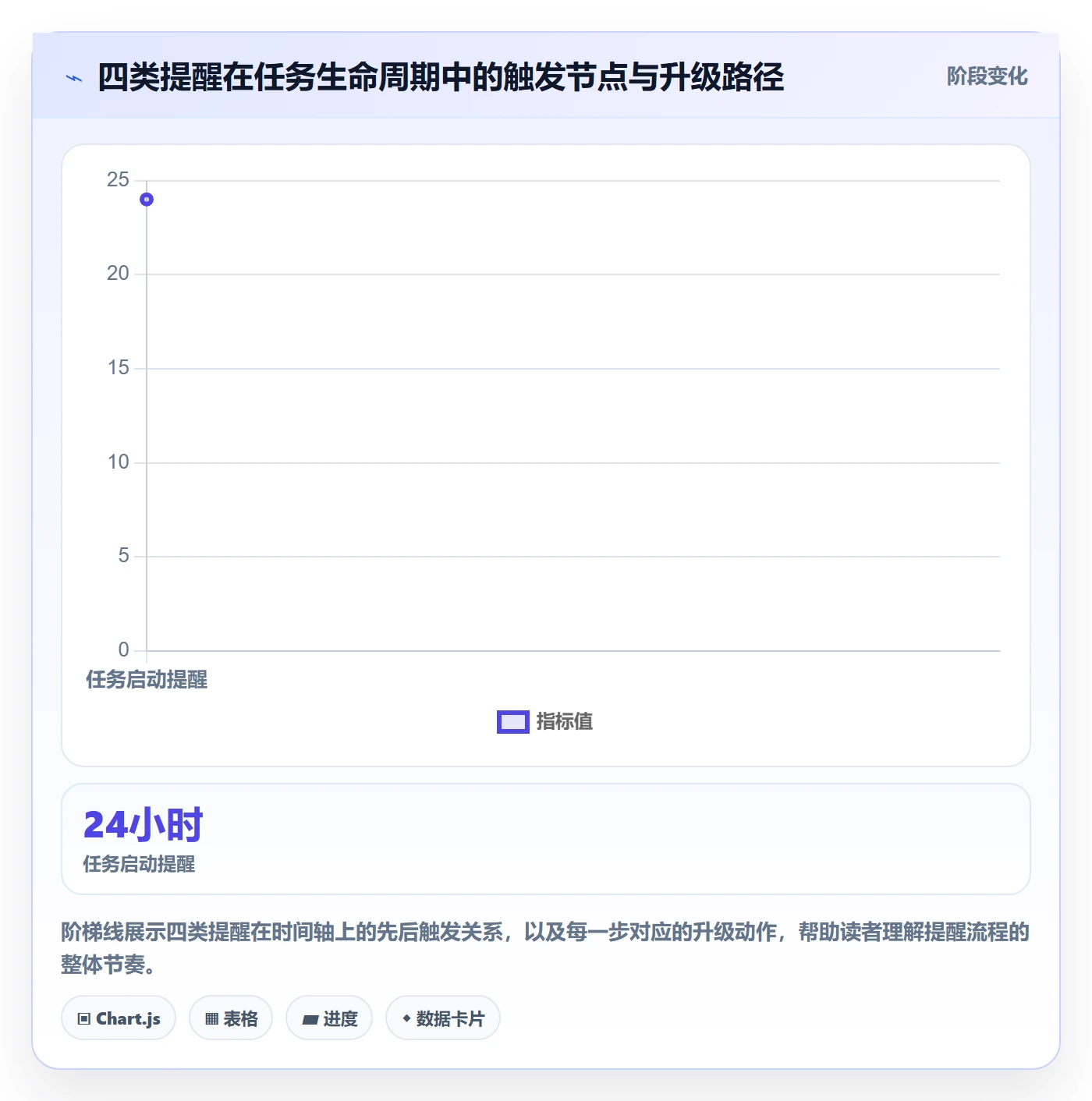 提前提醒管理方法大全:项目经理任务提醒流程优化落地清单