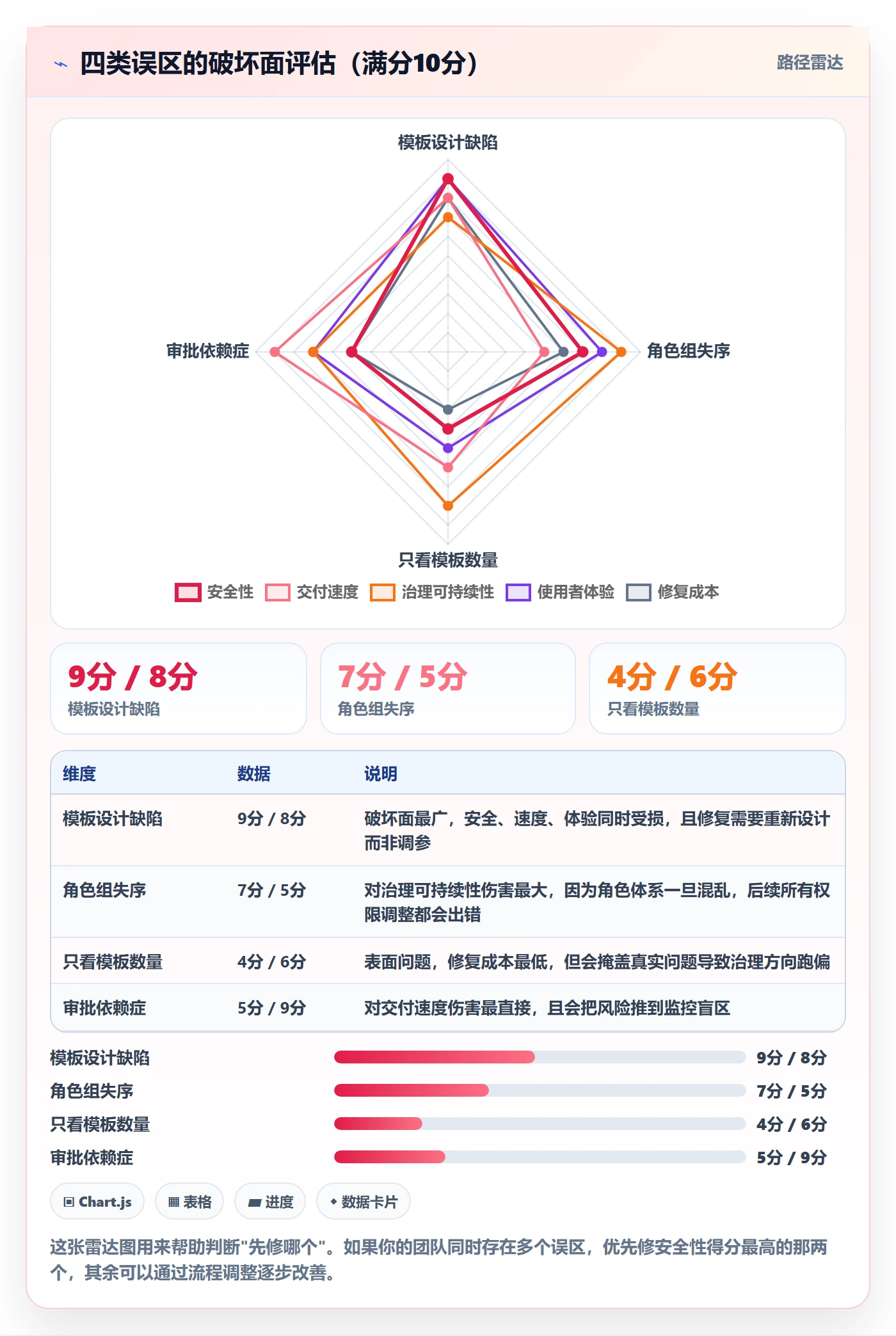 模板权限流程与规范:研发团队项目模板流程优化关键指标