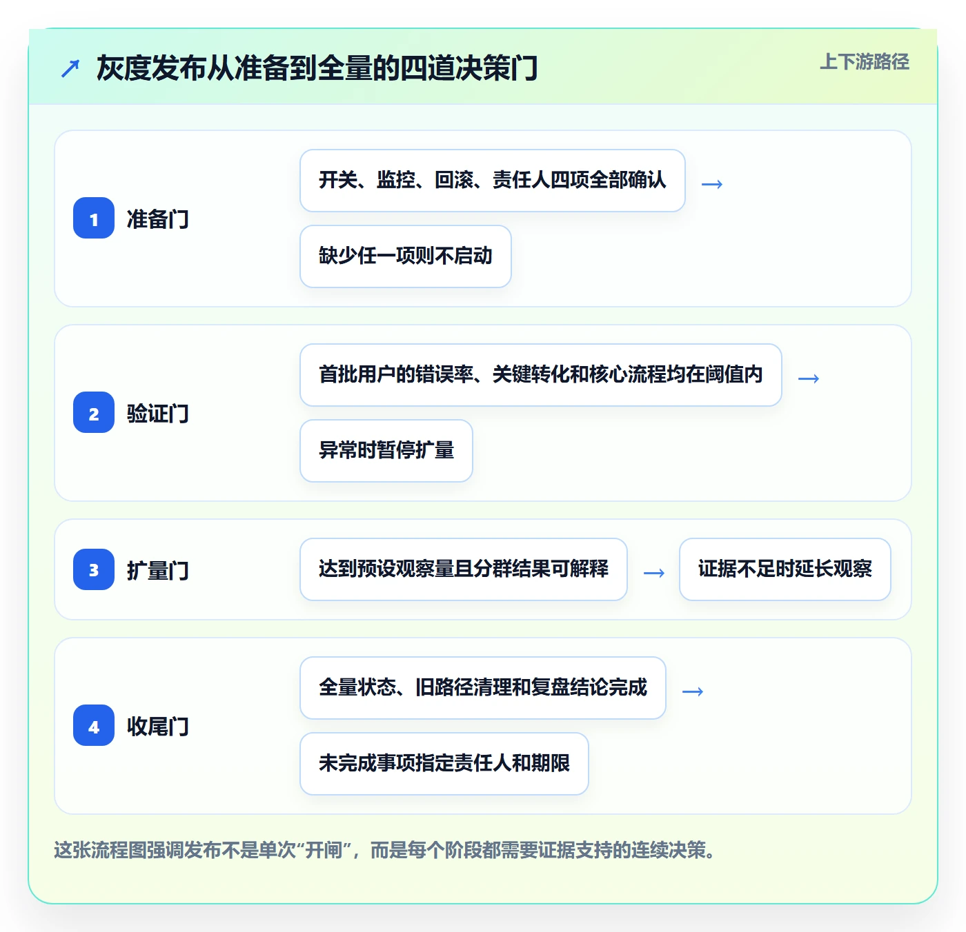 灰度发布管理指南：产品经理如何做好发布管理，实操方法全流程