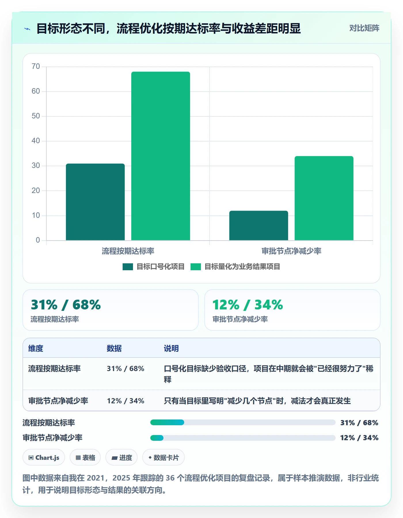 项目目标项目目标教程：管理层流程优化，避坑指南