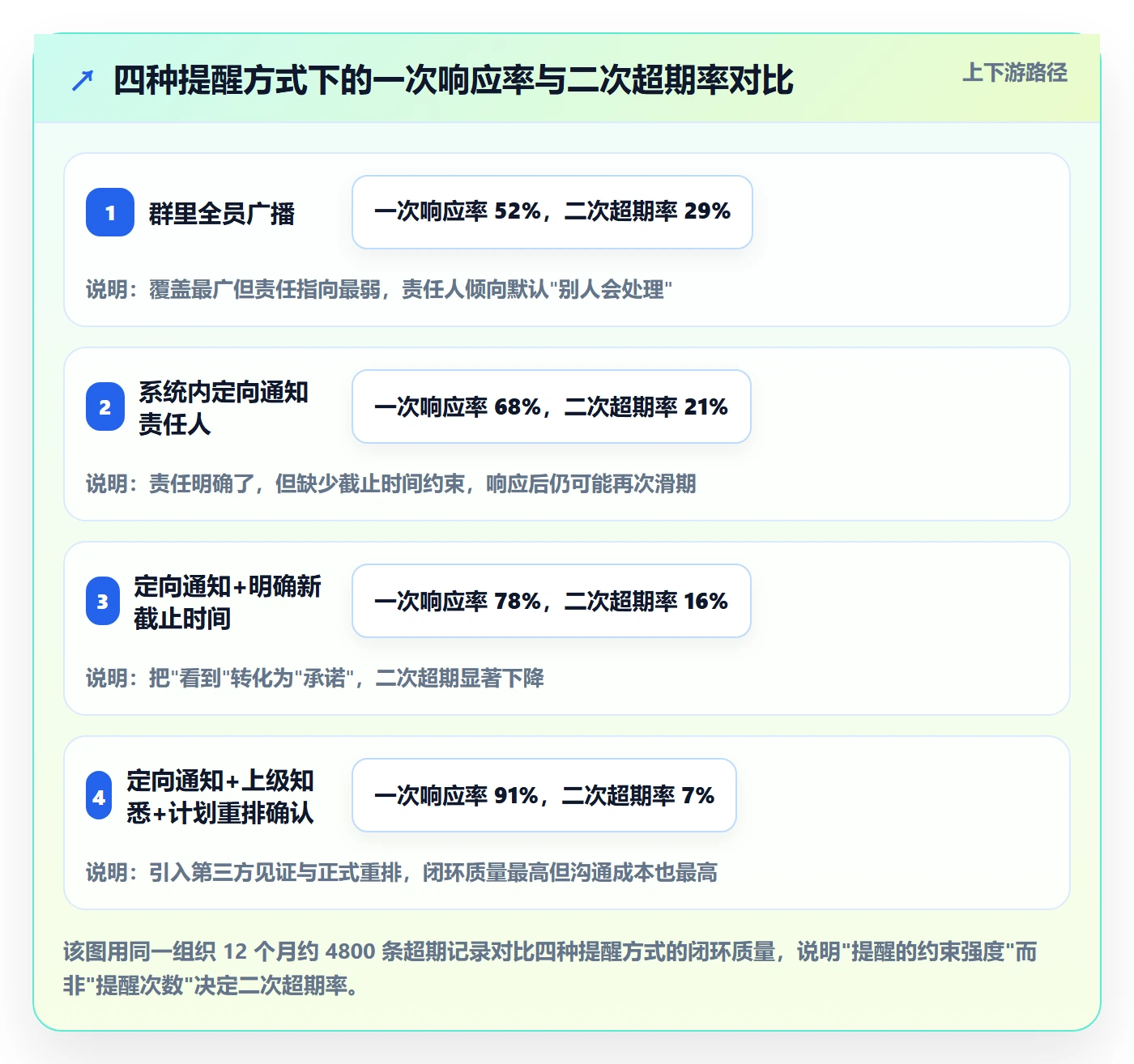 超期提醒流程与规范：PMO任务提醒风险控制关键指标