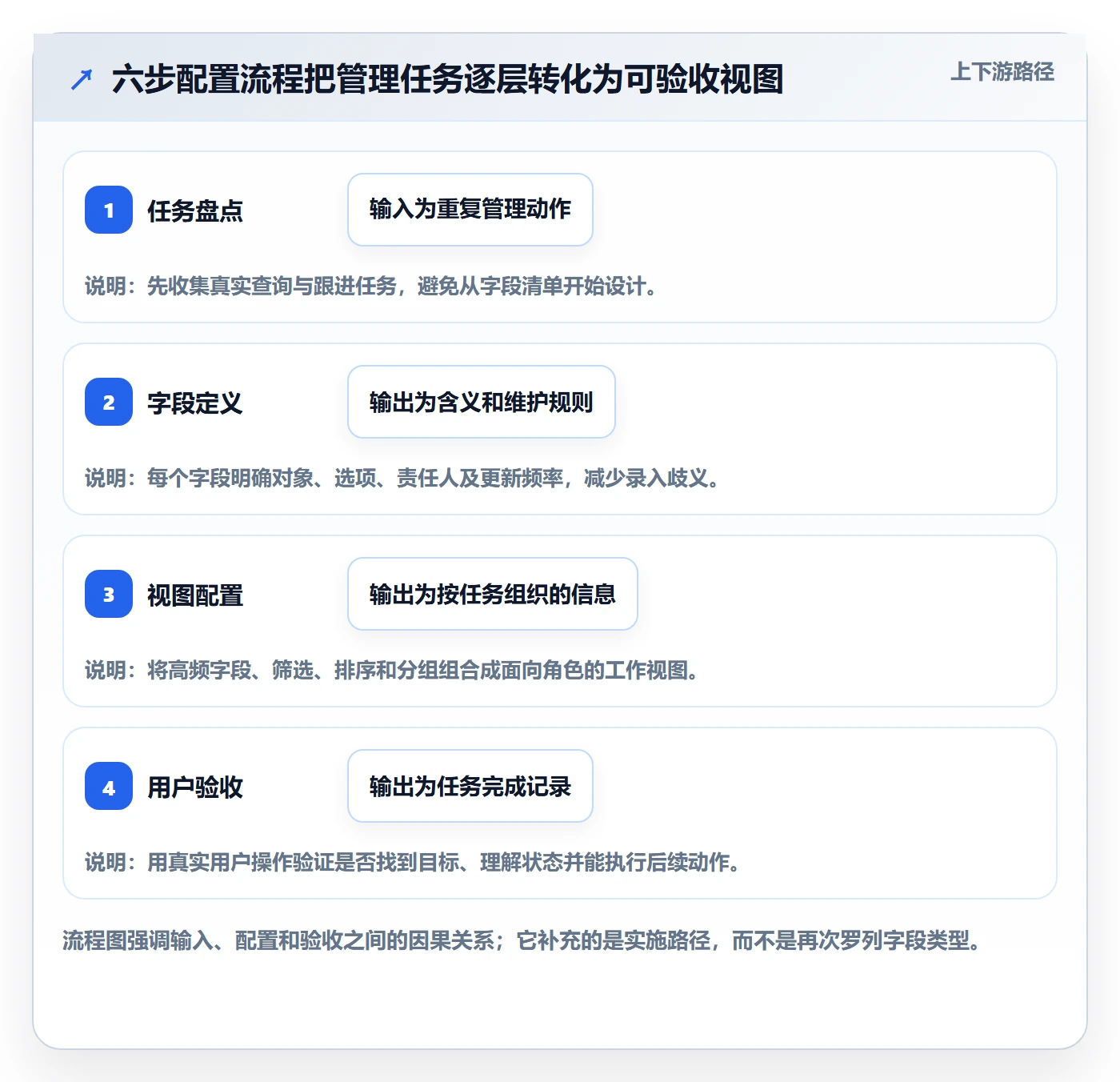 字段配置管理方法大全:项目成员列表视图效率提升落地清单