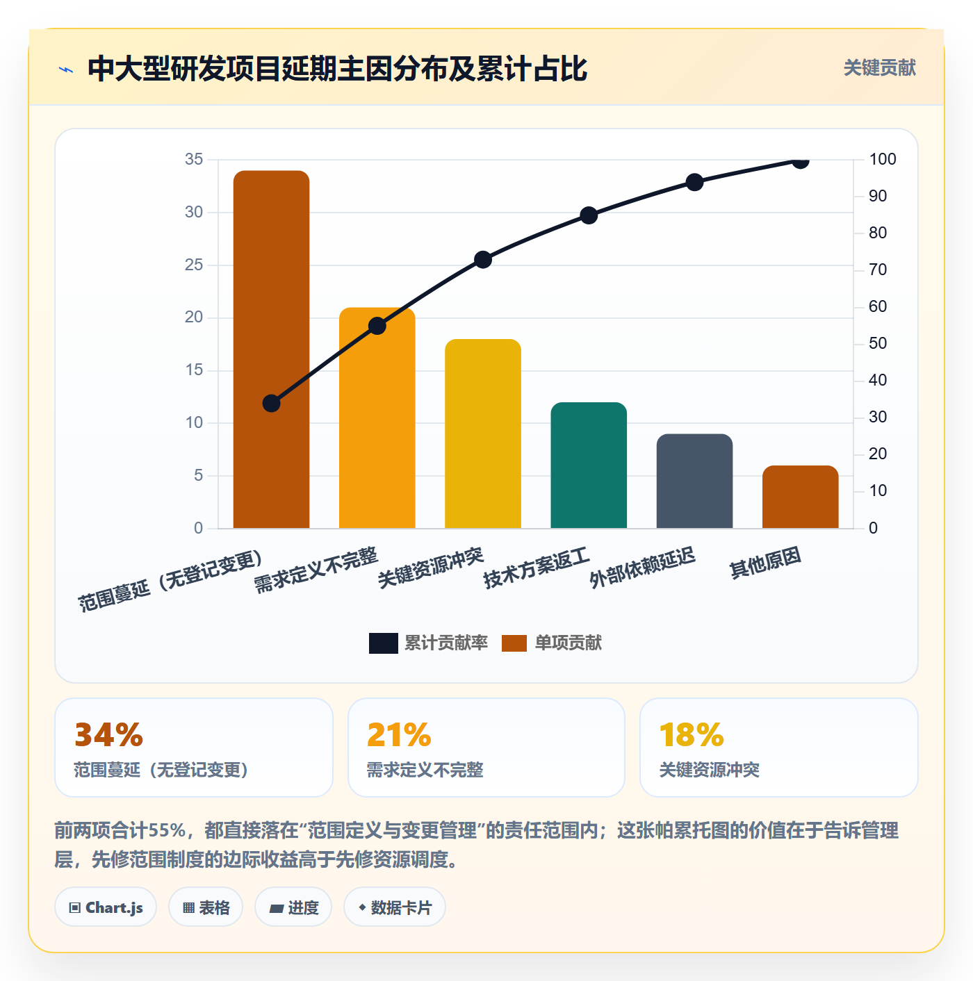 范围定义最佳实践:管理层项目范围制度设计,常见问题