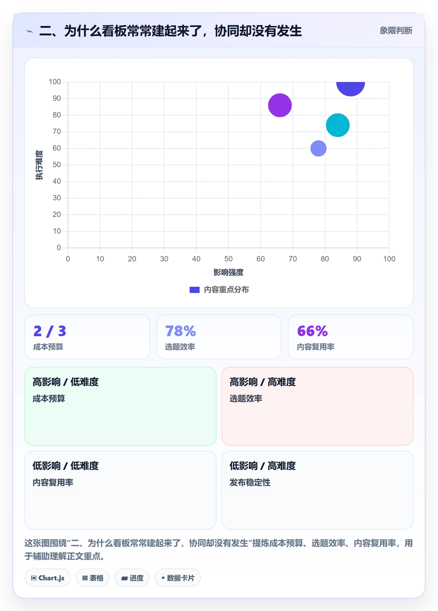 二、为什么看板常常建起来了,协同却没有发生