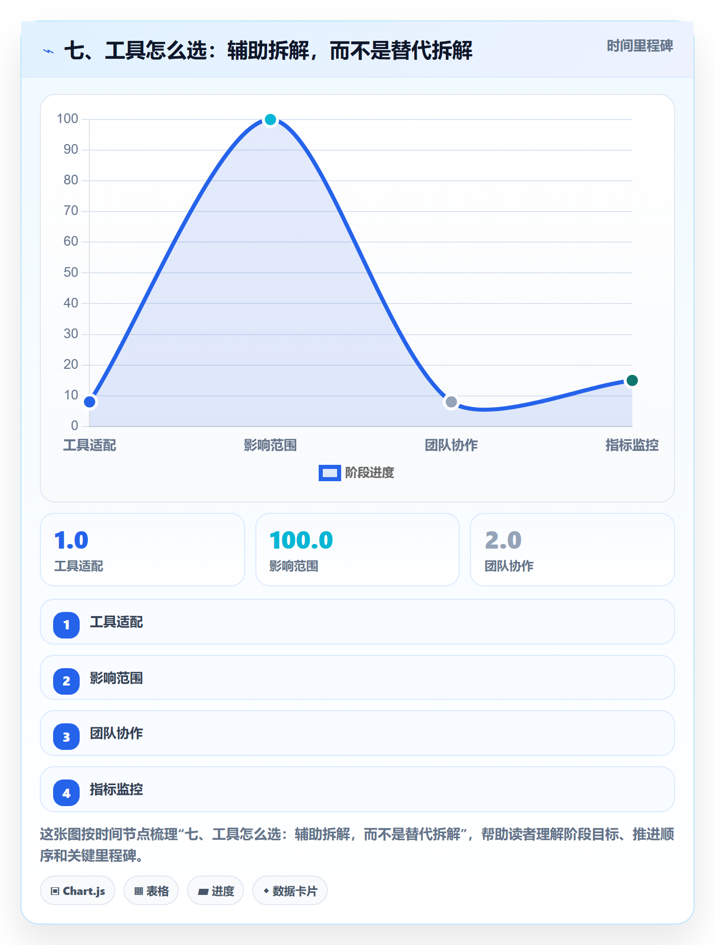 七、工具怎么选:辅助拆解,而不是替代拆解