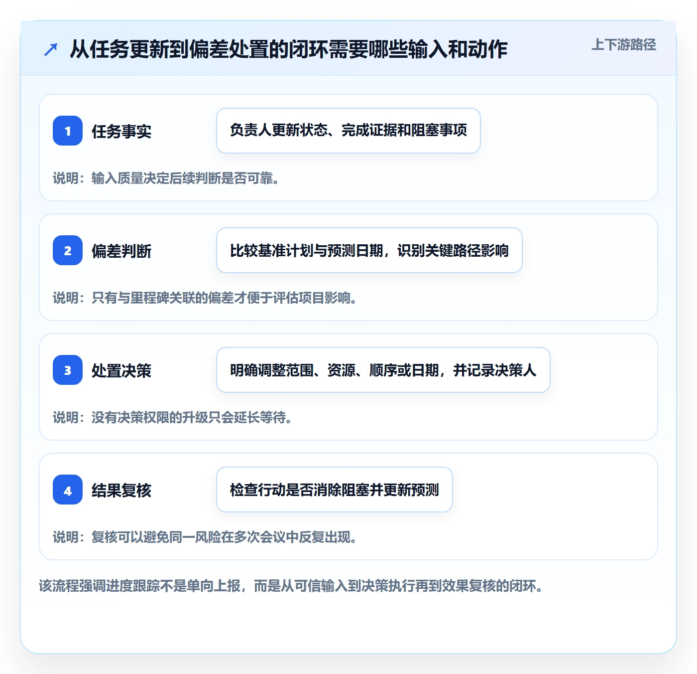 进度跟踪跟踪教程：实施团队效率提升，避坑指南
