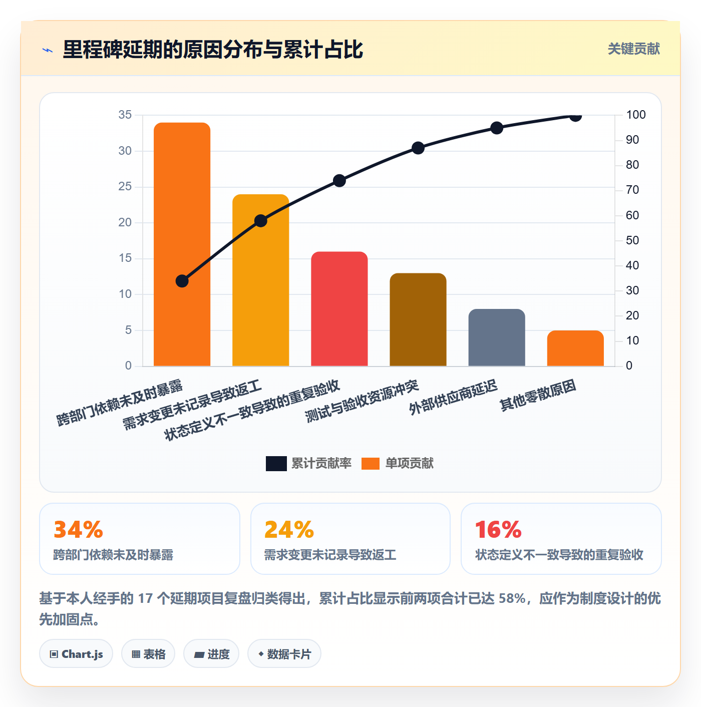 进度跟踪跟踪全流程:产品经理制度设计与一文讲清
