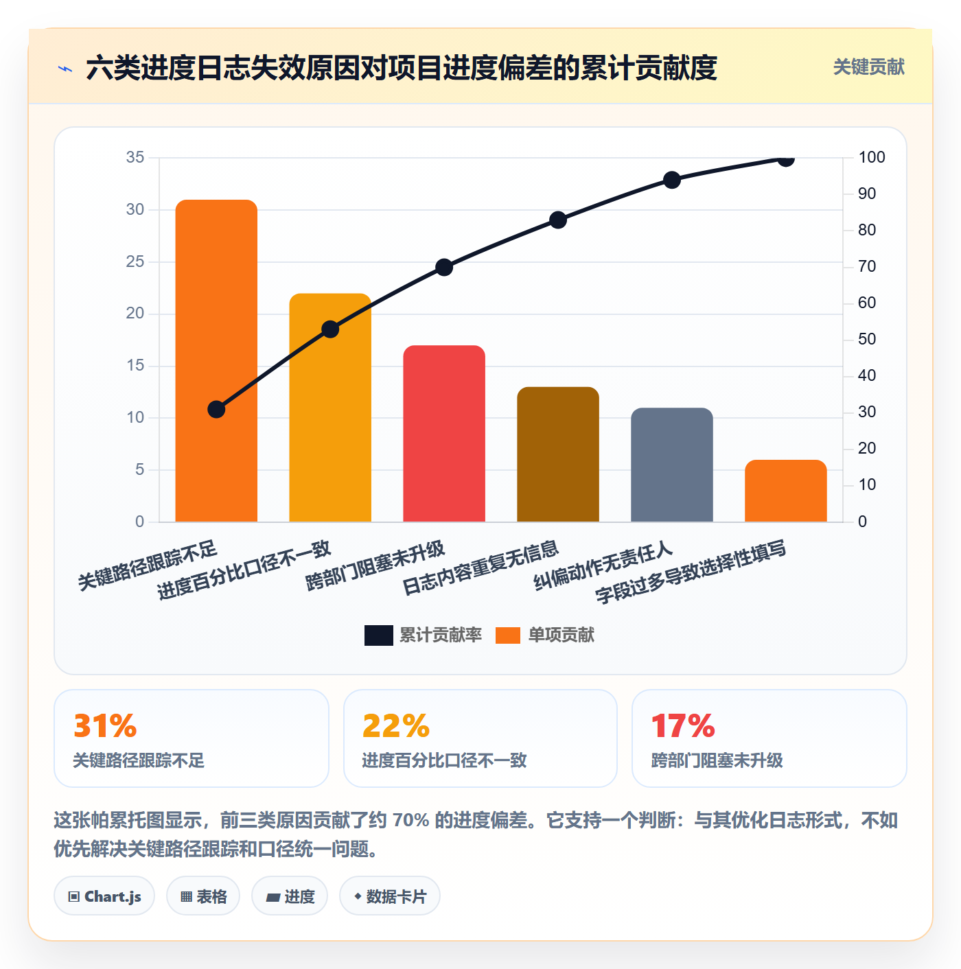 进度日志流程与规范：项目经理进度跟踪制度设计关键指标