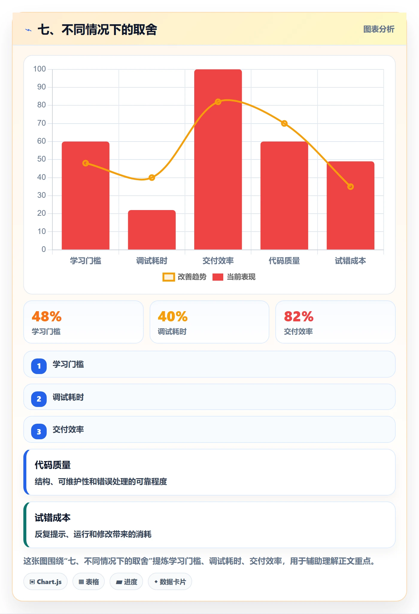 七、不同情况下的取舍