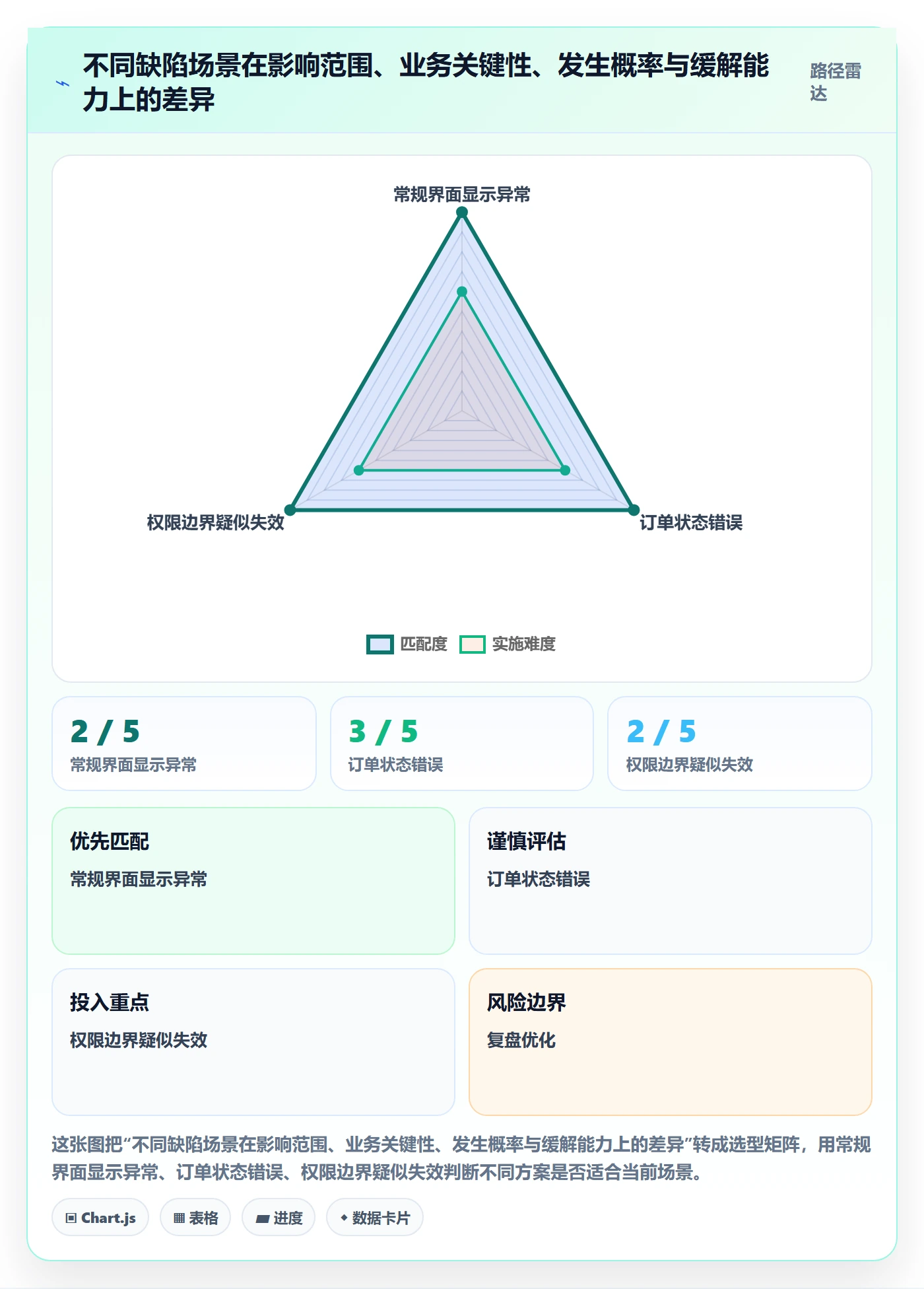 优先级管理方法大全:跨部门团队Bug / 缺陷风险控制落地清单