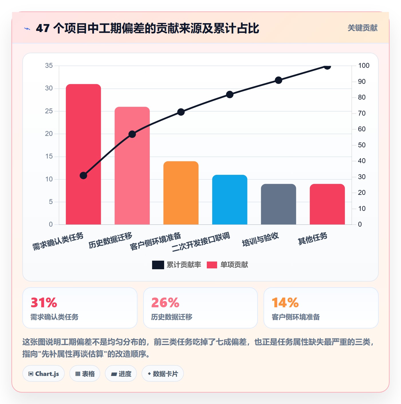 预计工期最佳实践：实施团队任务属性效率提升，常见问题