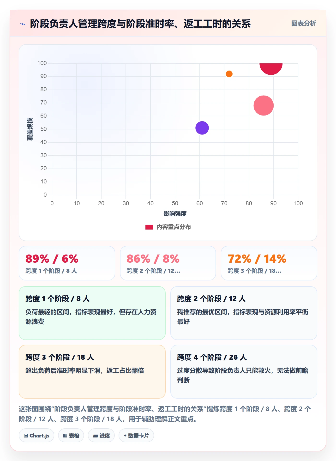 阶段负责人流程与规范:项目成员项目阶段入门指南关键指标