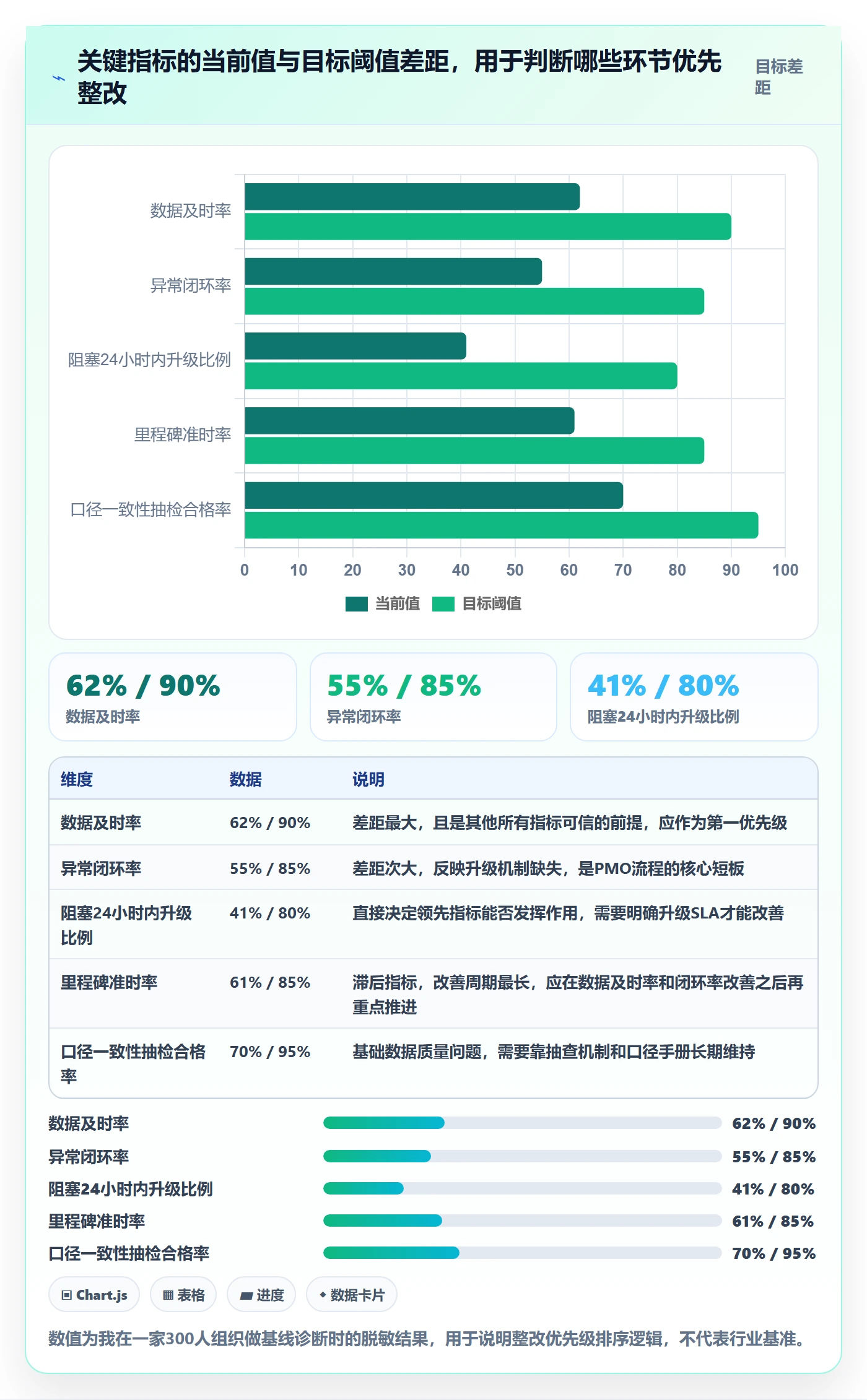 每日进展流程与规范：PMO进度跟踪流程优化关键指标