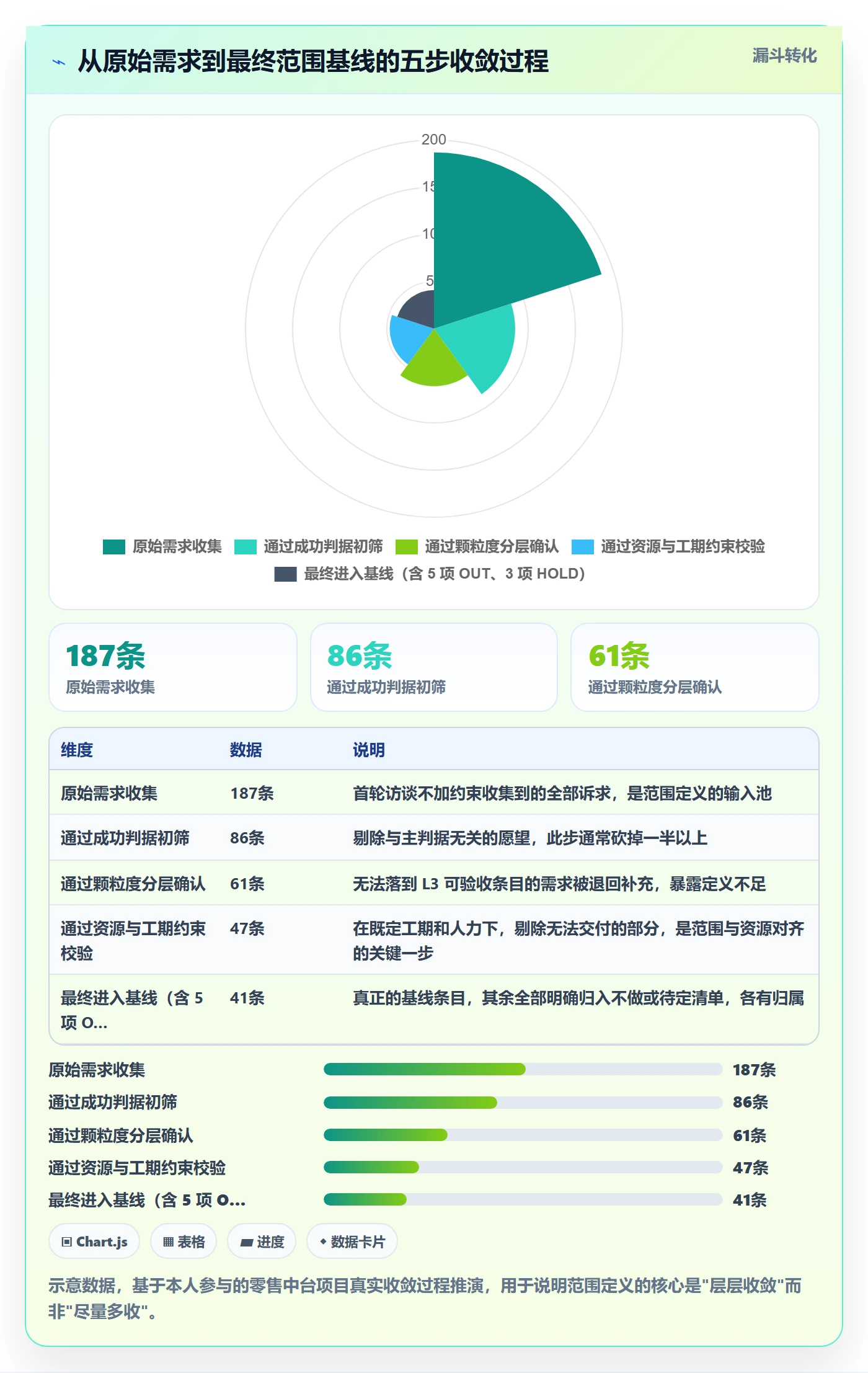 范围定义怎么做?企业管理者数据分析:项目范围从0到1