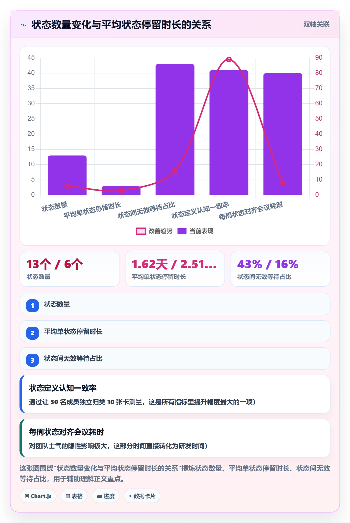 状态怎么做?项目成员最佳实践:任务属性从0到1